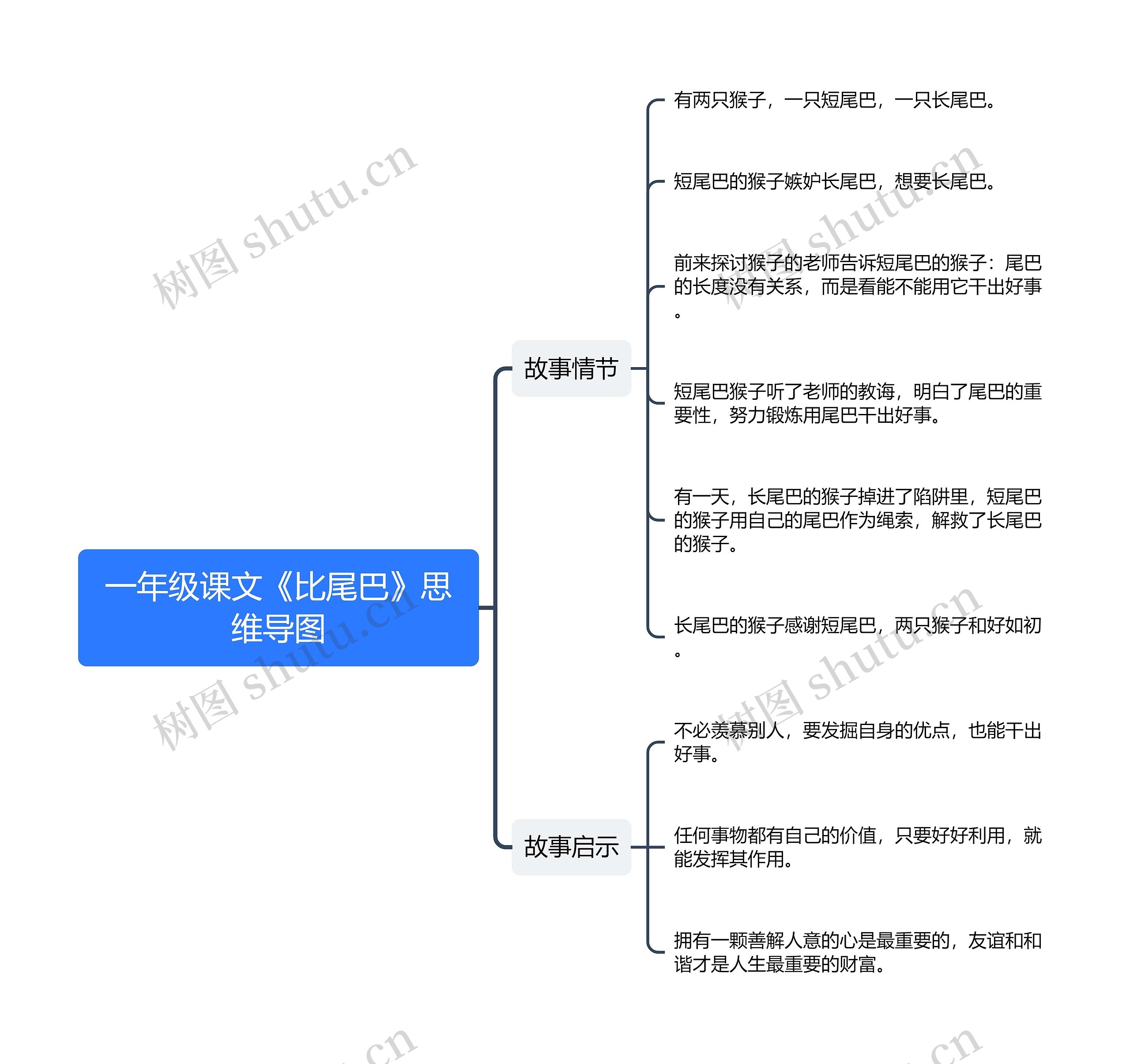 一年级课文《比尾巴》思维导图