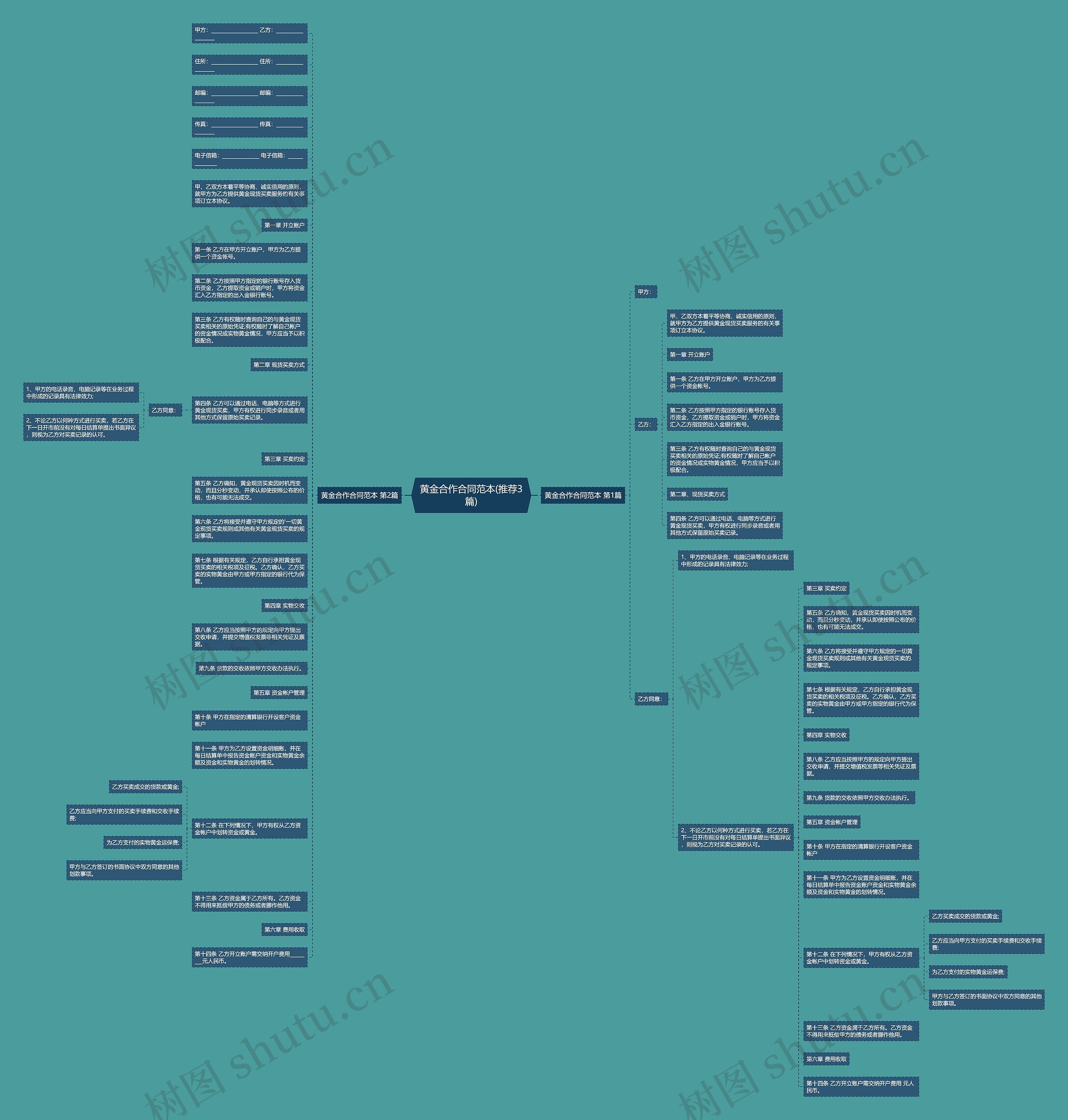 黄金合作合同范本(推荐3篇)思维导图高清图 黄金合作合同范本(推荐3篇)思维导图
