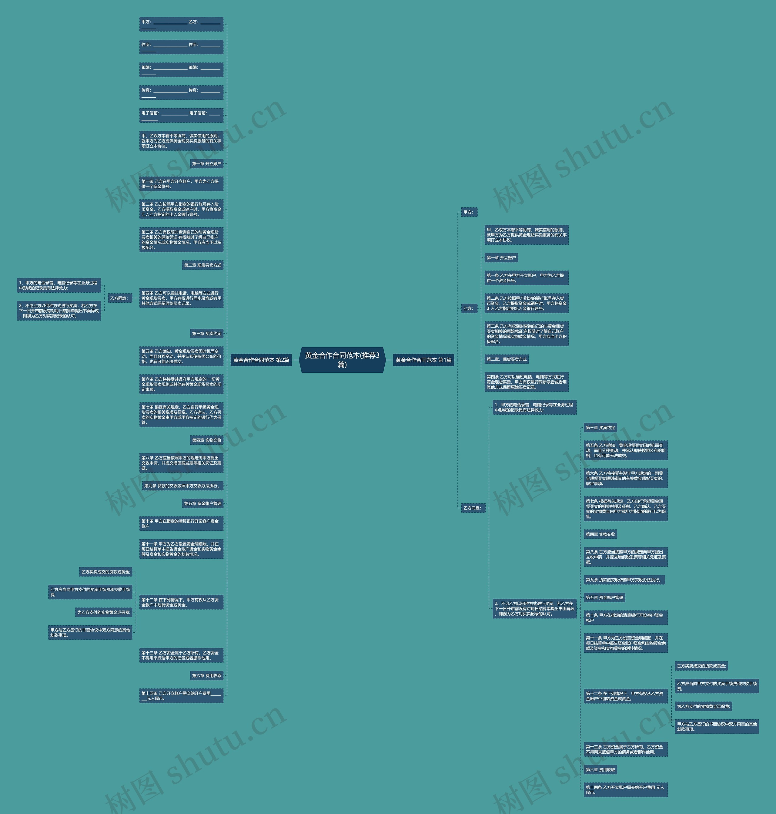 黄金合作合同范本(推荐3篇)思维导图