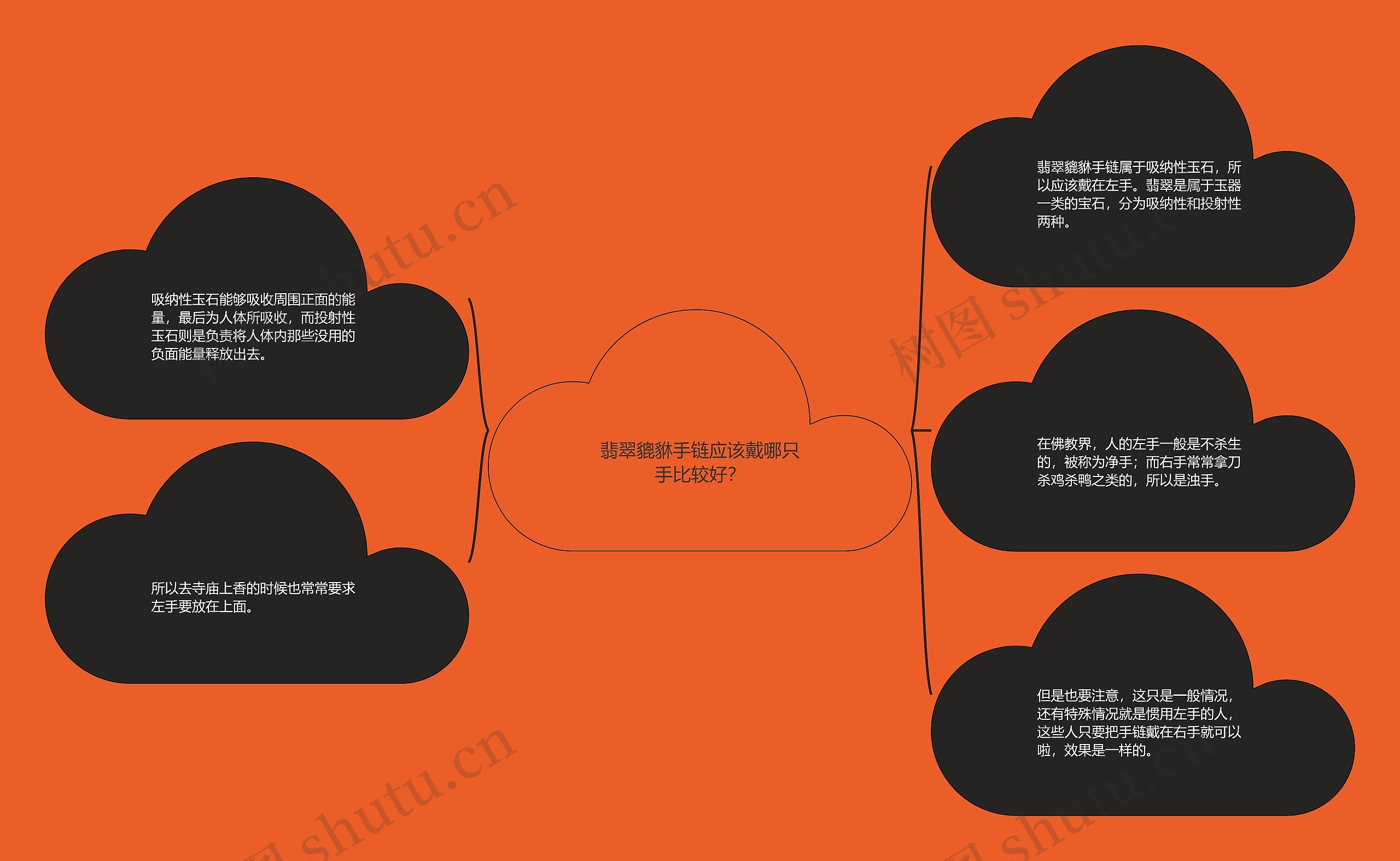 翡翠貔貅手链应该戴哪只手比较好？思维导图