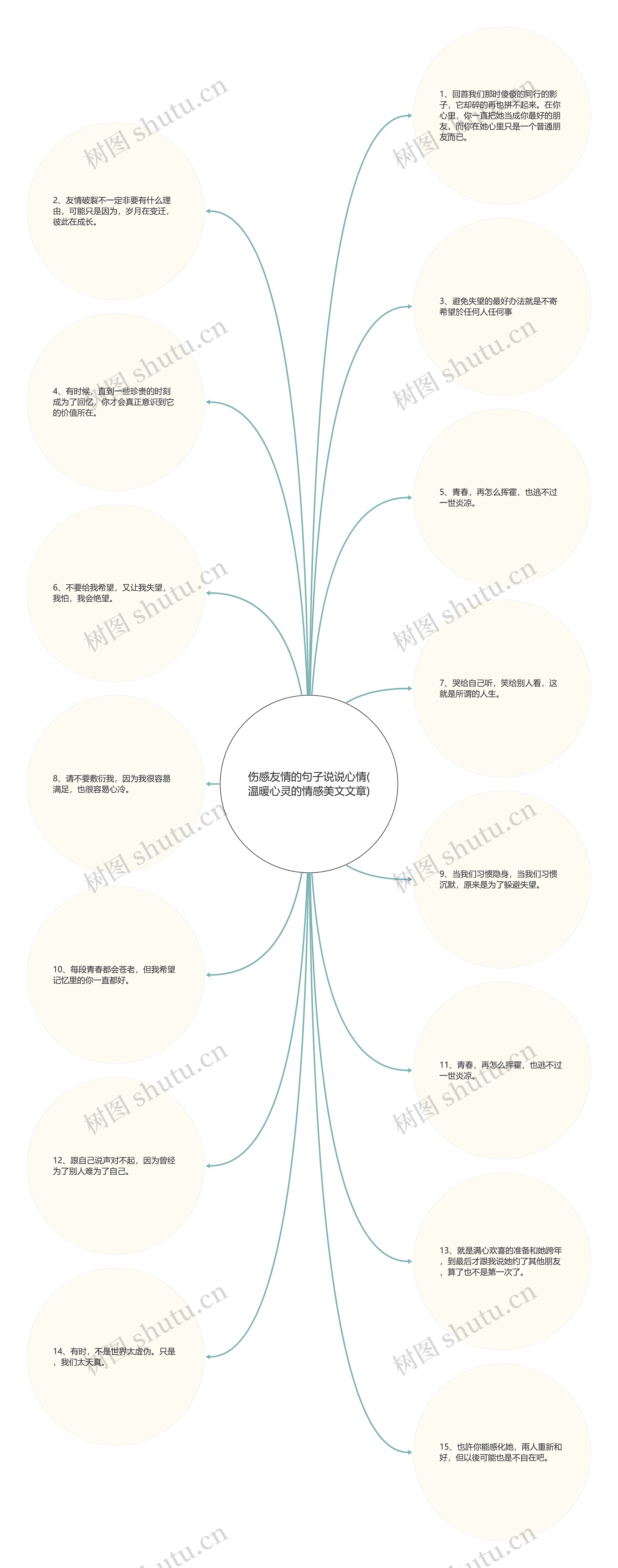 伤感友情的句子说说心情(温暖心灵的情感美文文章)思维导图