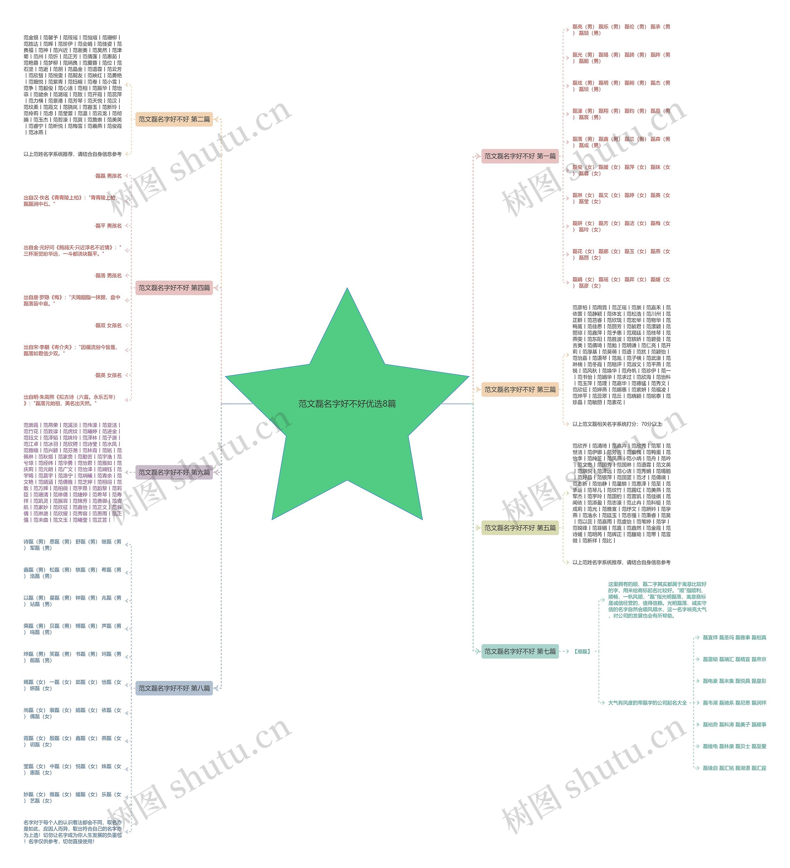 范文磊名字好不好优选8篇思维导图