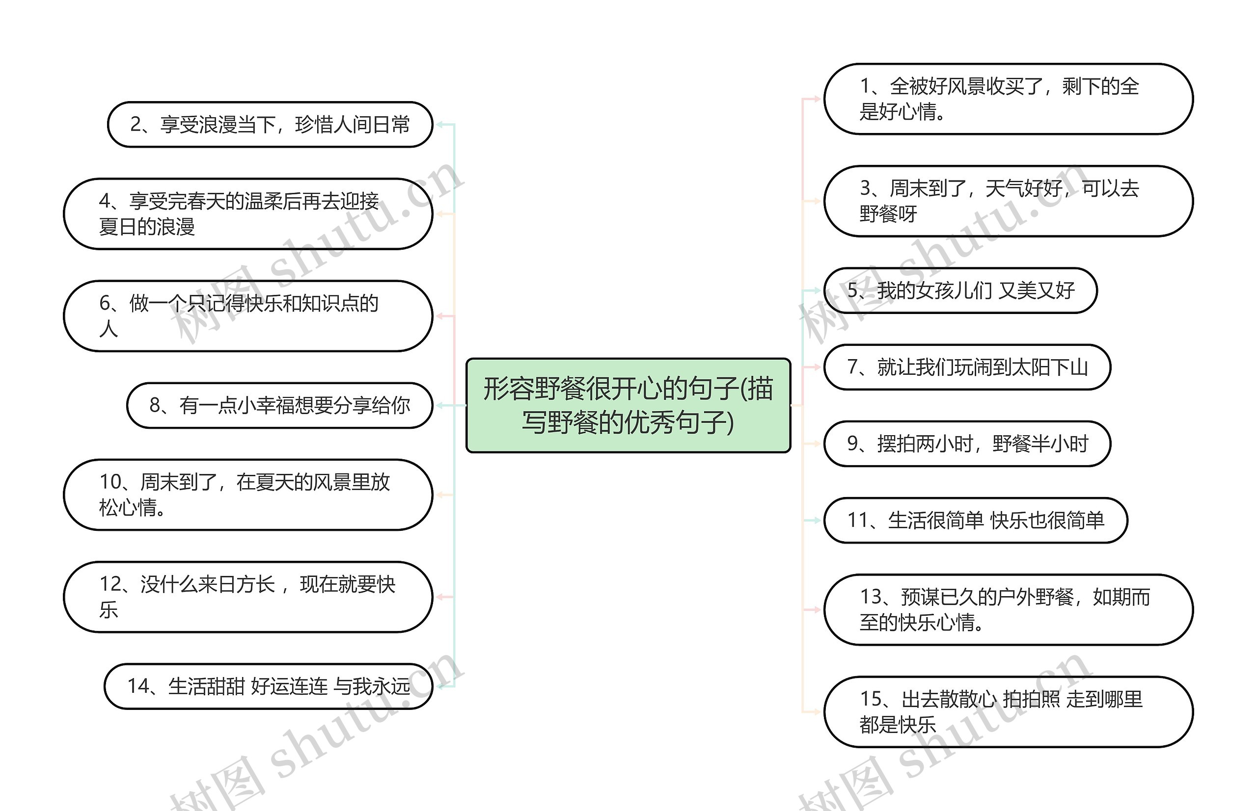 形容野餐很开心的句子(描写野餐的优秀句子)思维导图