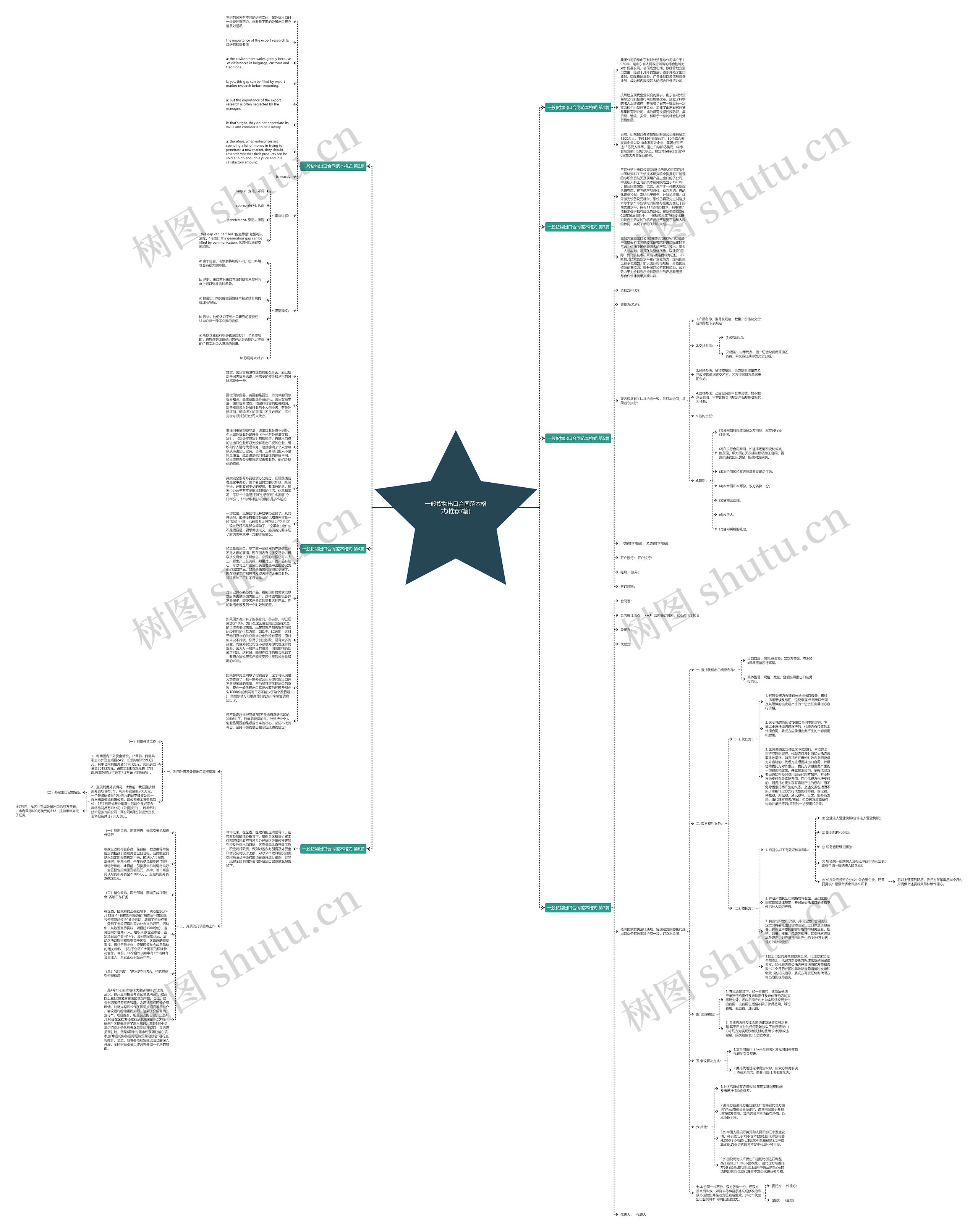 一般货物出口合同范本格式(推荐7篇)思维导图