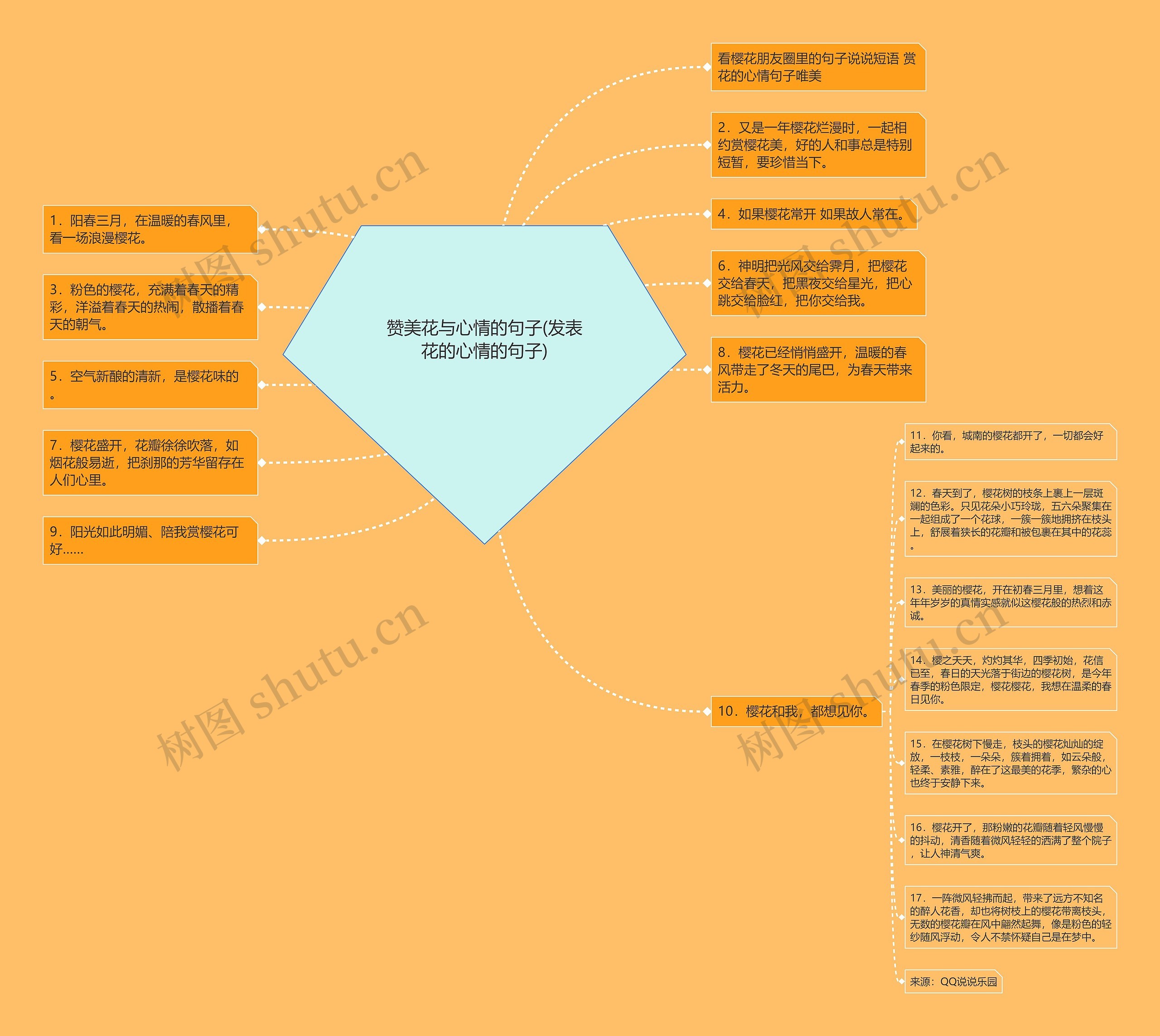 赞美花与心情的句子(发表花的心情的句子)思维导图