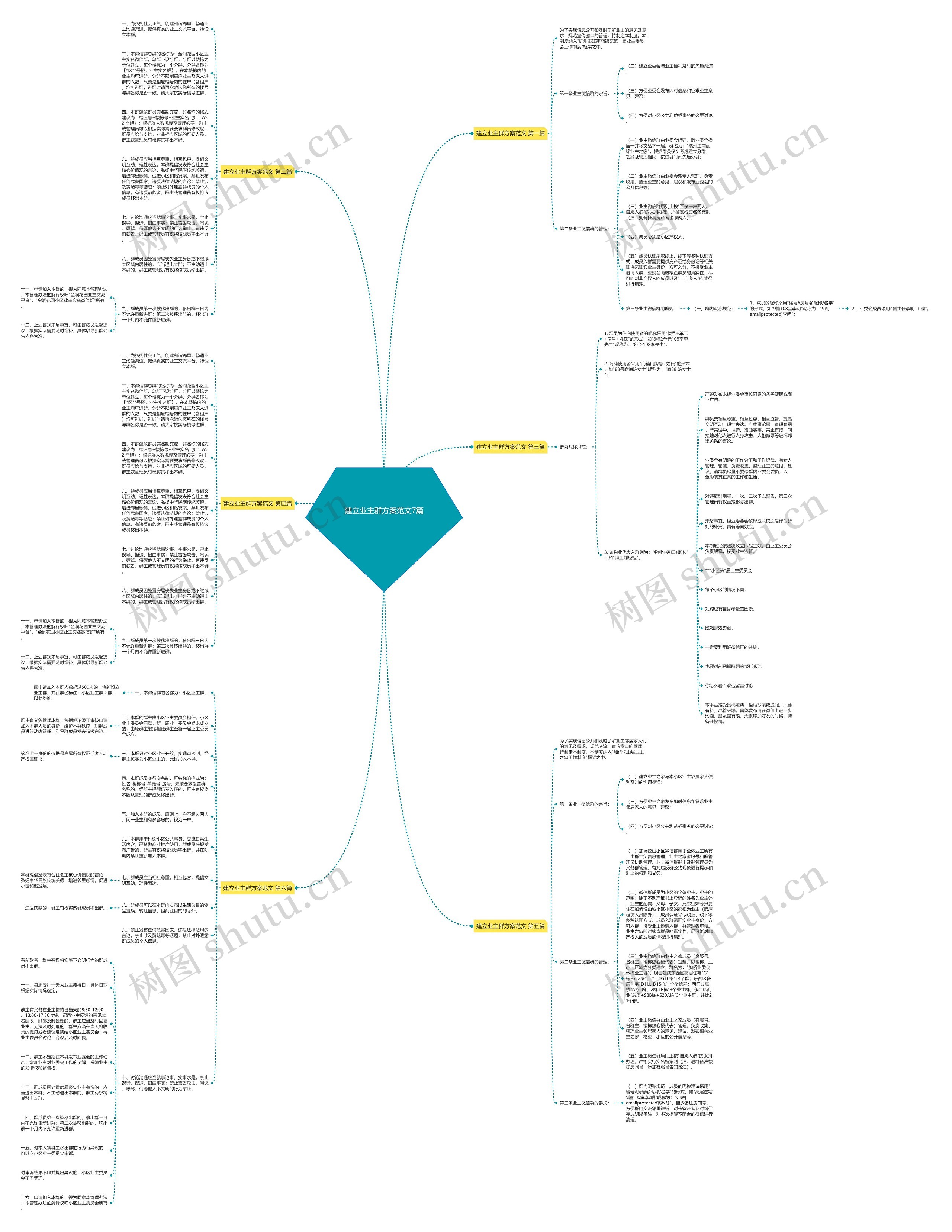 建立业主群方案范文7篇思维导图