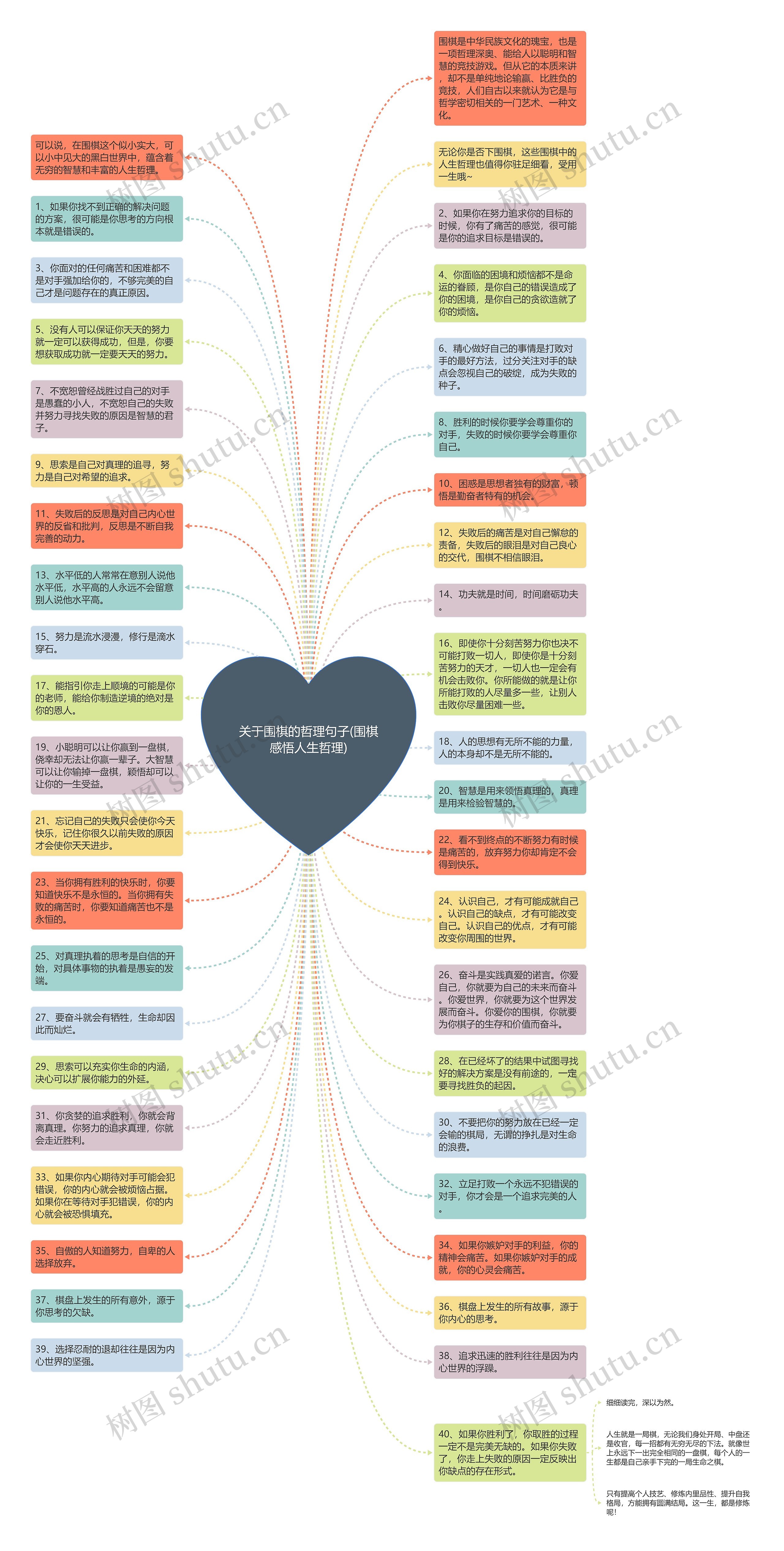 关于围棋的哲理句子(围棋感悟人生哲理)思维导图