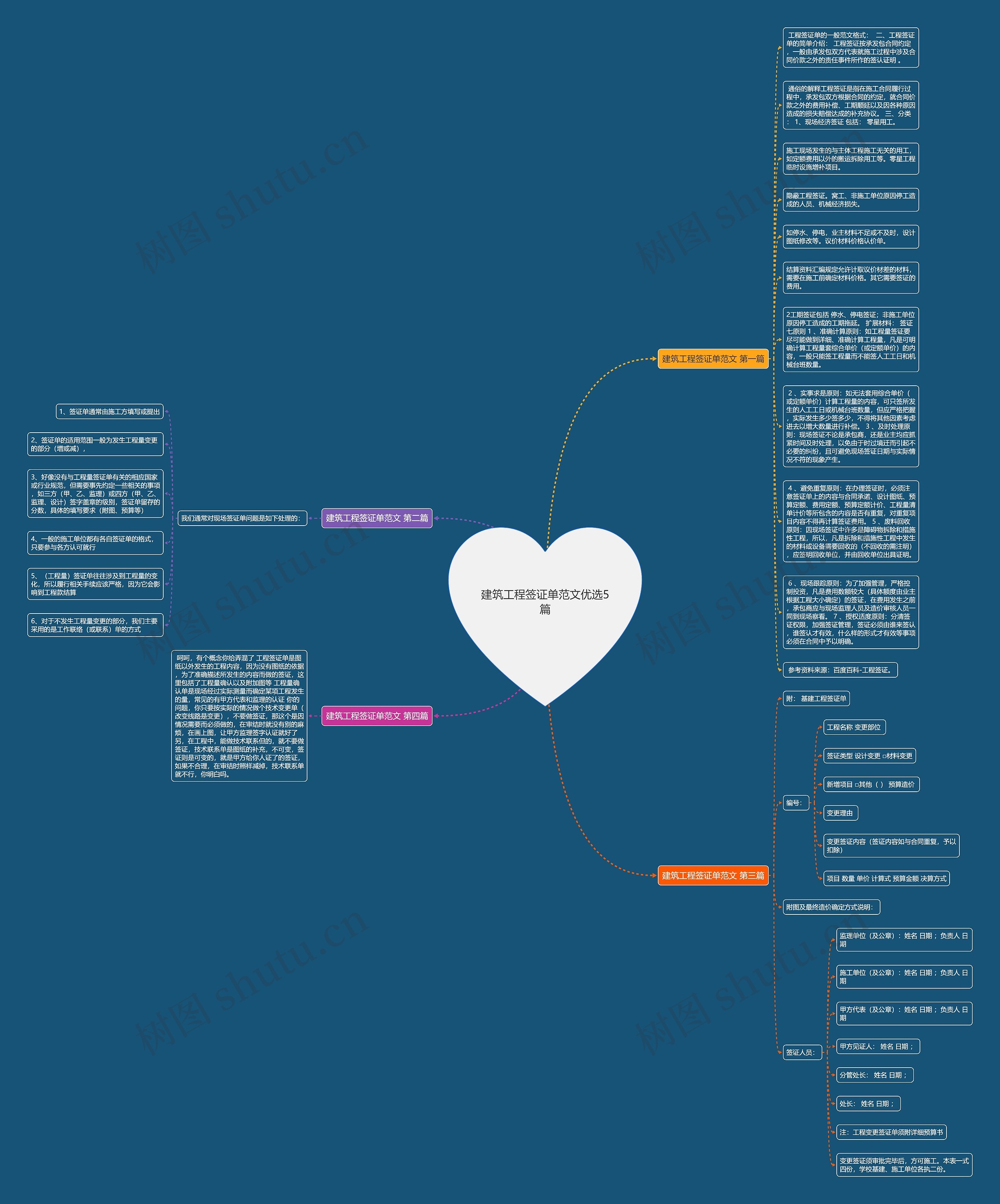 建筑工程签证单范文优选5篇思维导图