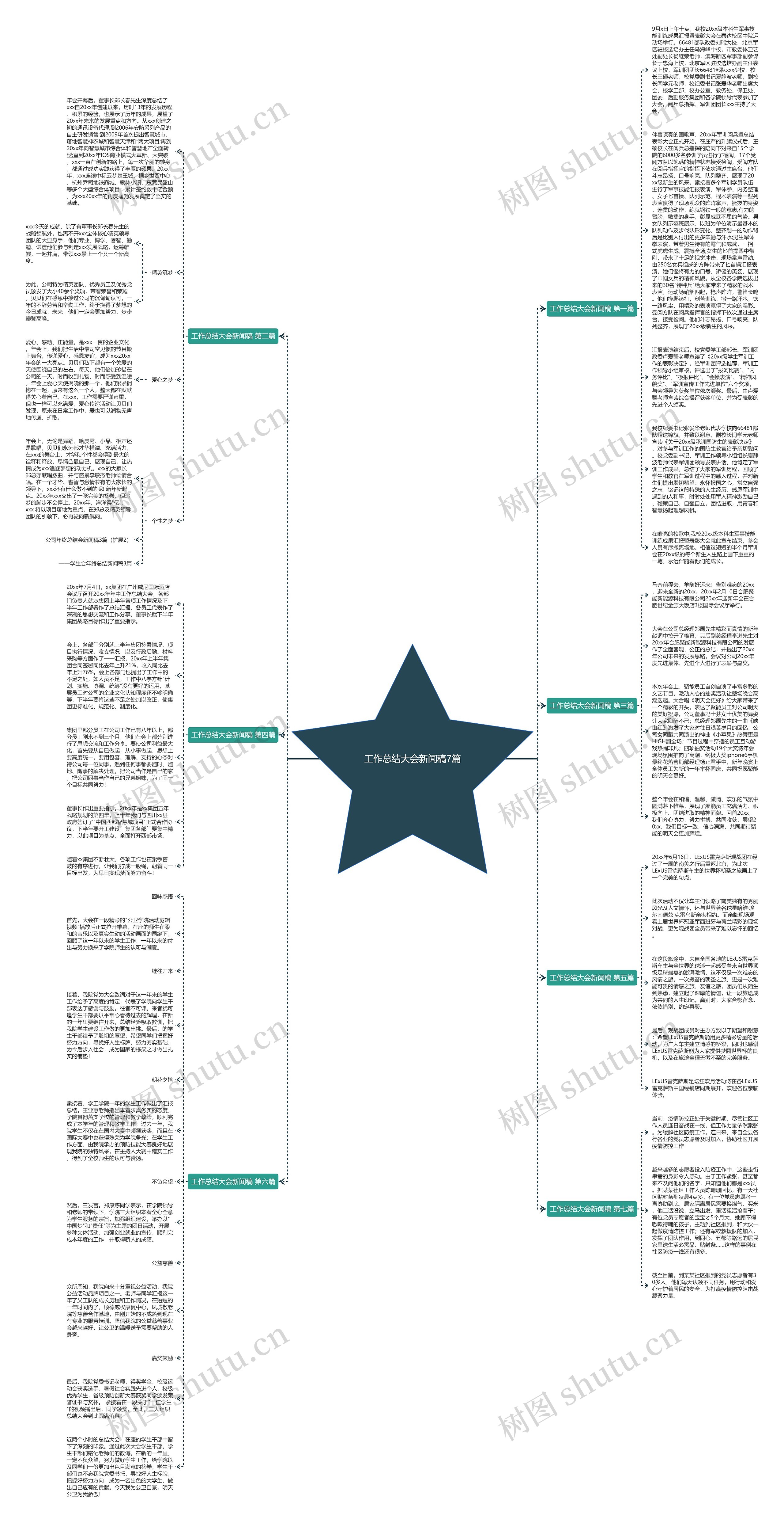 工作总结大会新闻稿7篇思维导图