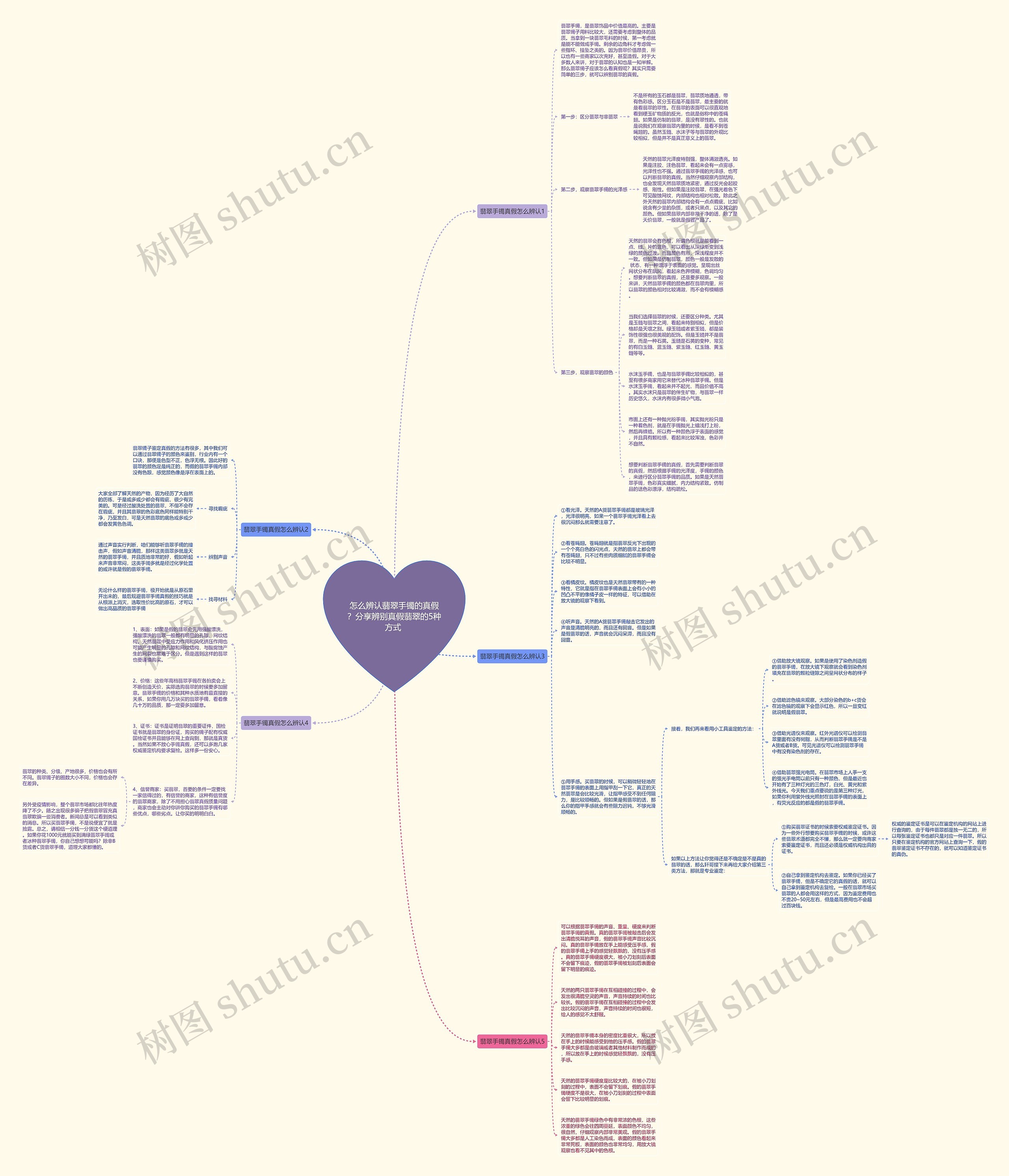怎么辨认翡翠手镯的真假？分享辨别真假翡翠的5种方式 思维导图