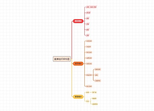 《直播组织架构图》