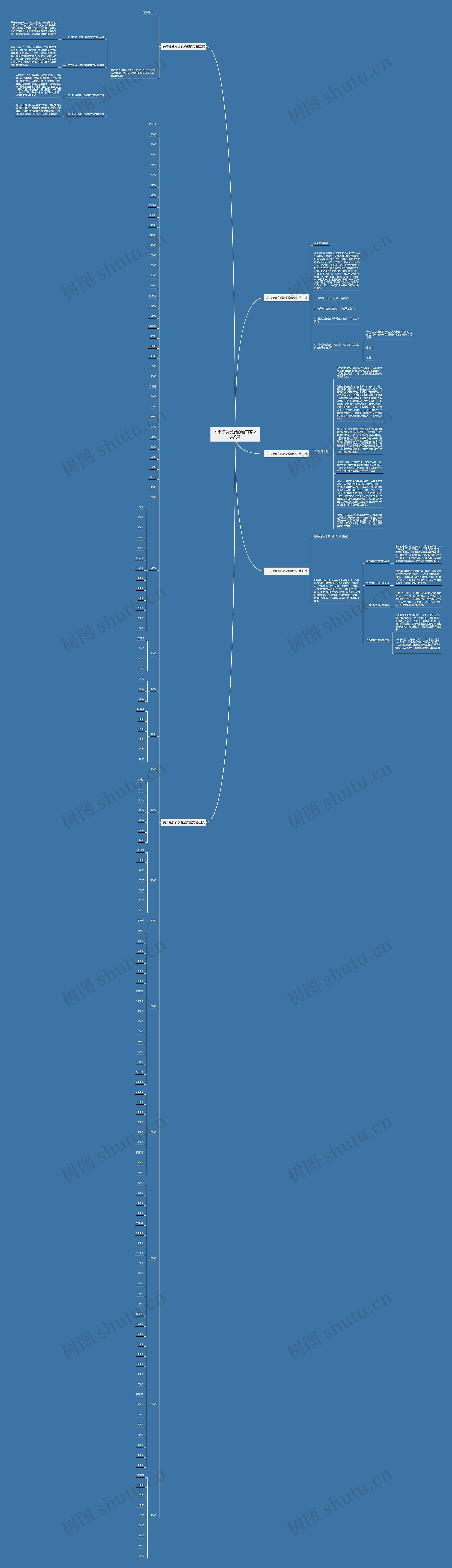 关于粮食发展的通知范文共5篇思维导图