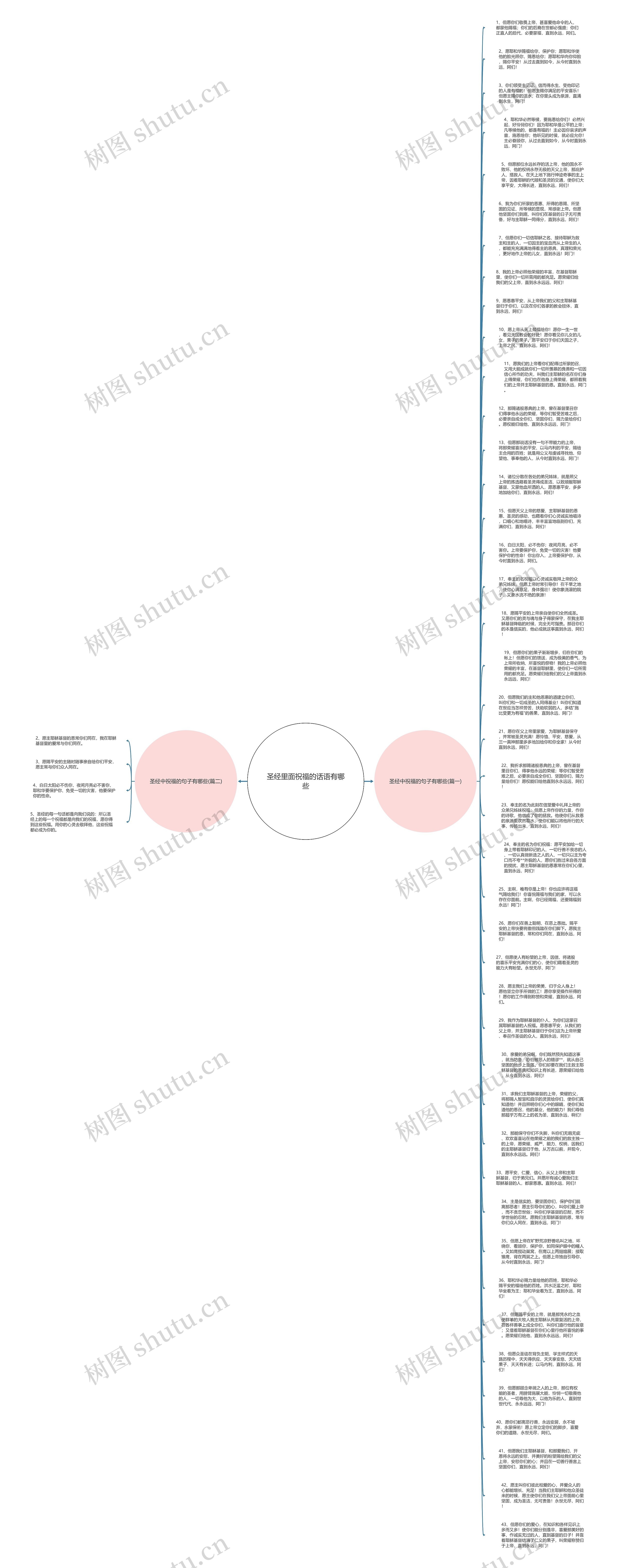 圣经里面祝福的话语有哪些思维导图