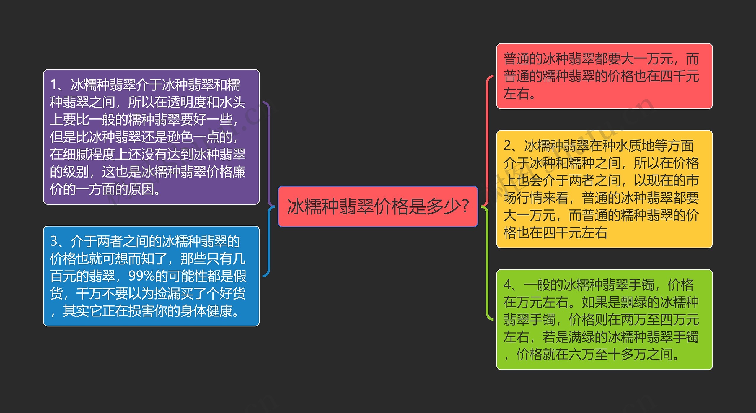 冰糯种翡翠价格是多少?思维导图