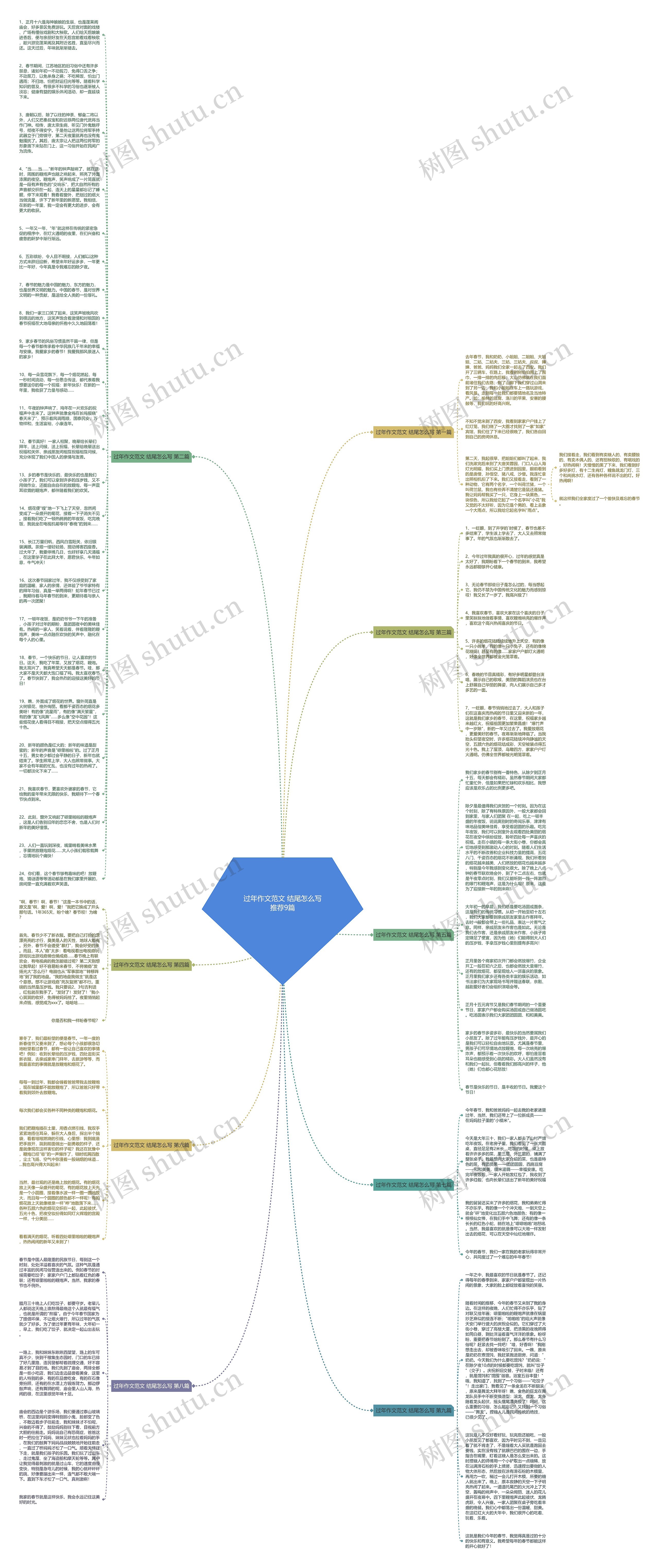 过年作文范文 结尾怎么写推荐9篇思维导图