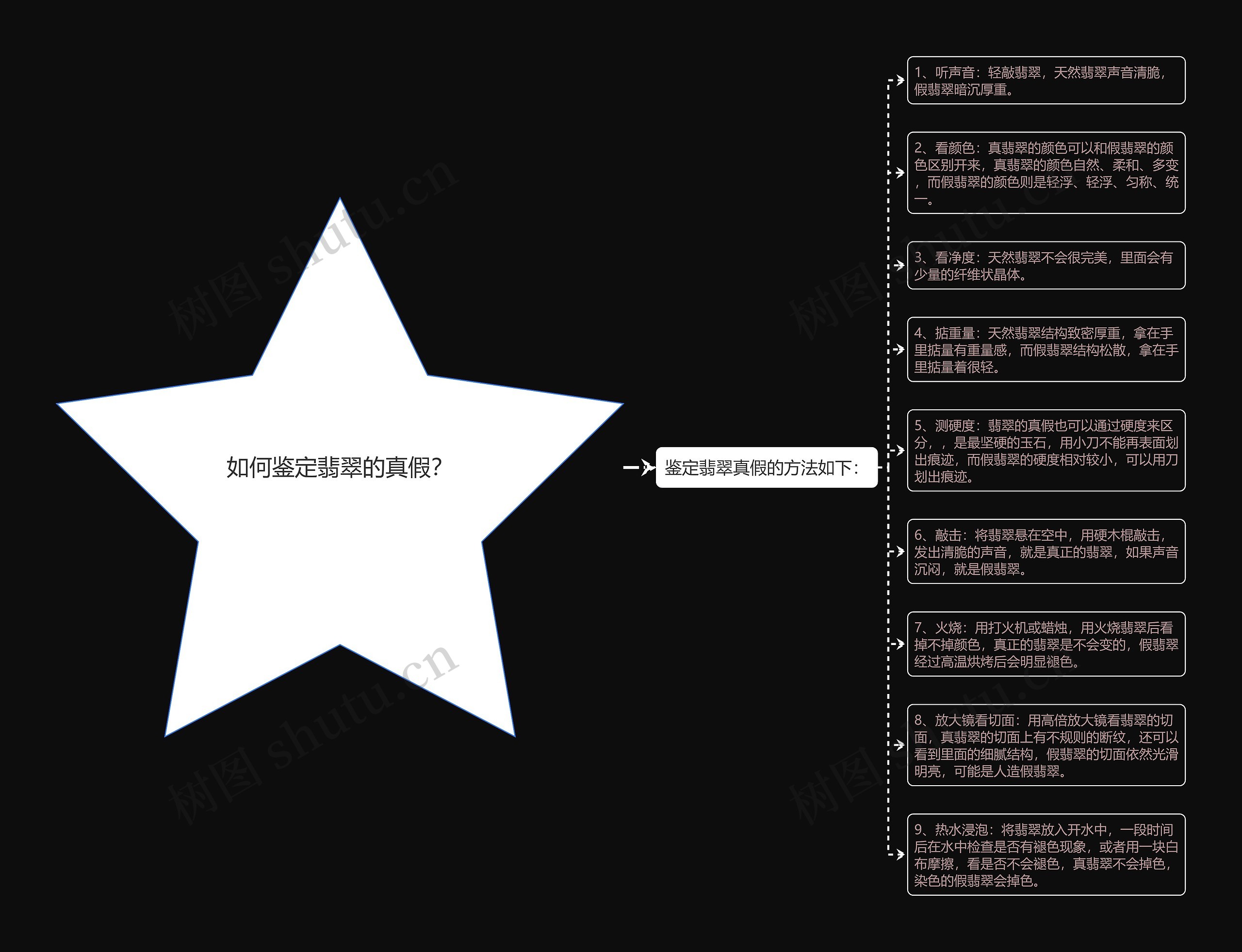 如何鉴定翡翠的真假？