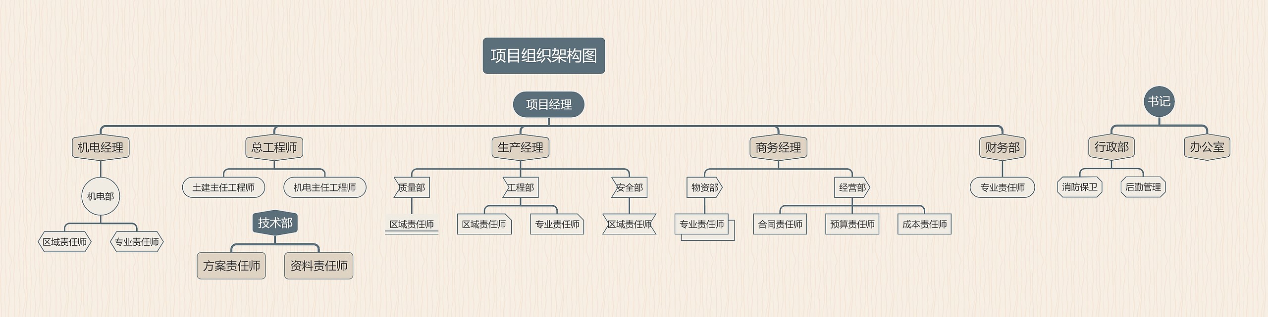 《项目组织架构图》