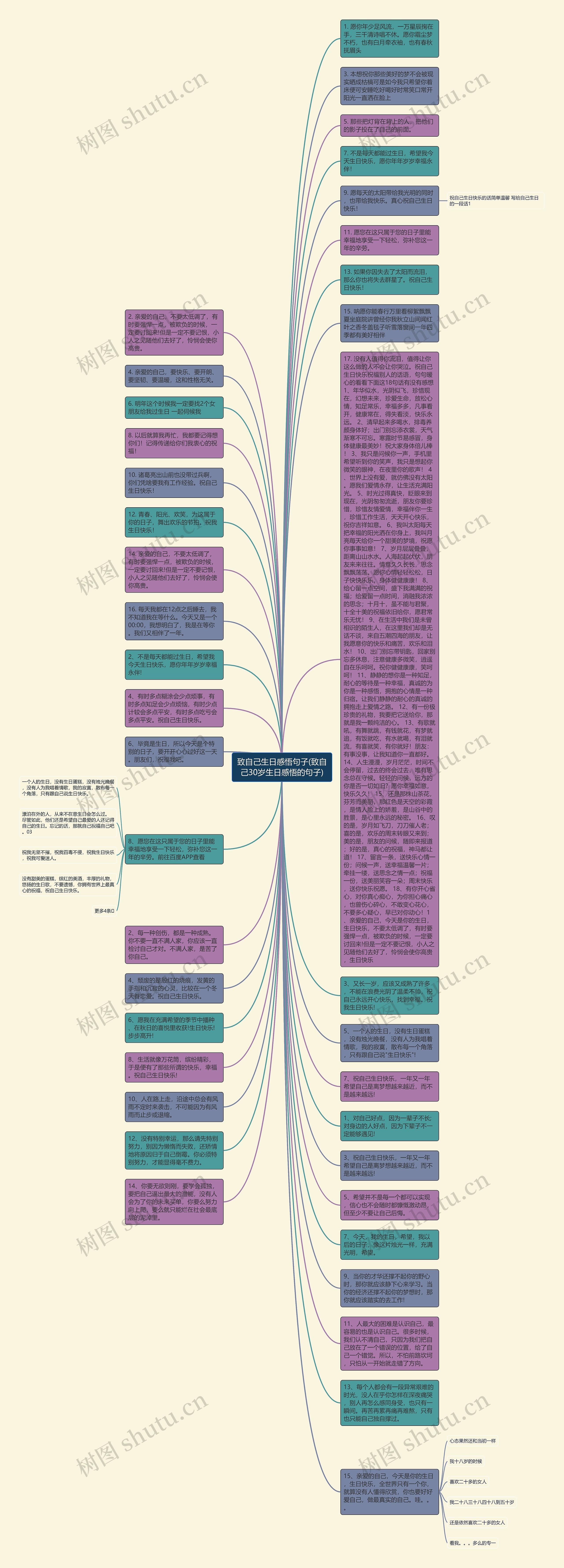 致自己生日感悟句子(致自己30岁生日感悟的句子)思维导图