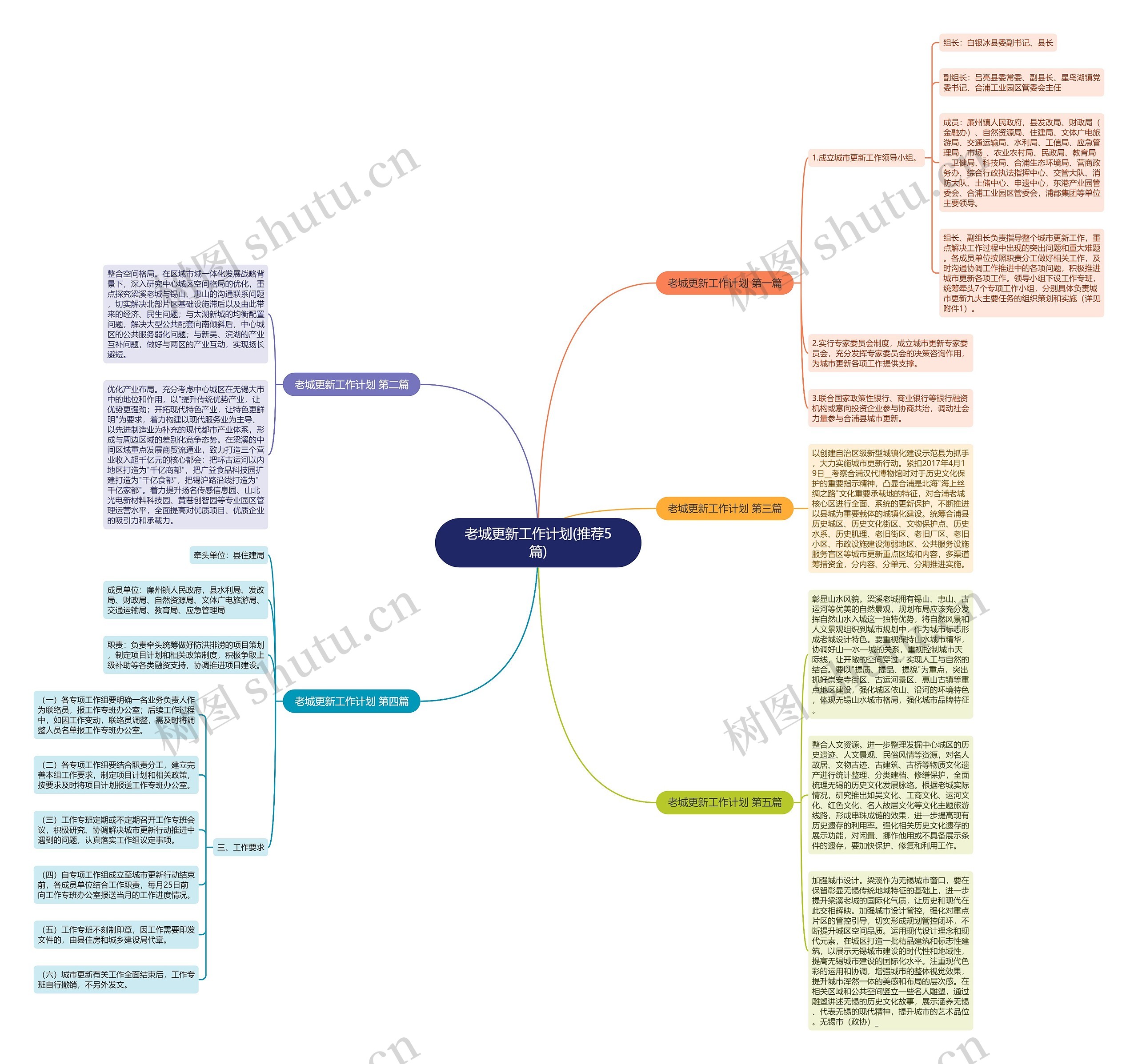 老城更新工作计划(推荐5篇)思维导图