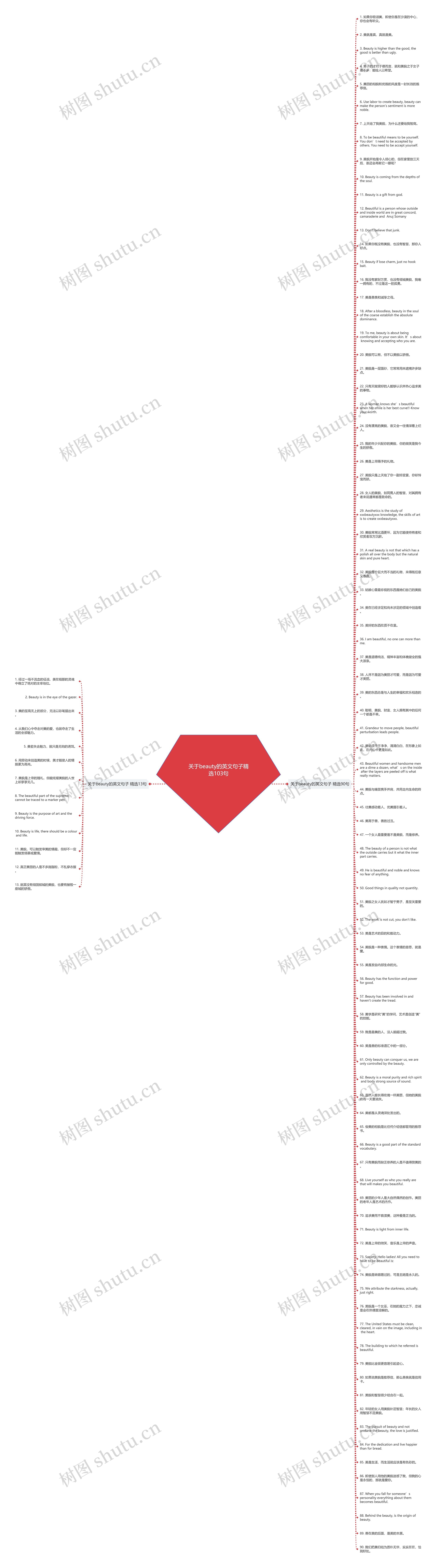 关于beauty的英文句子精选103句思维导图
