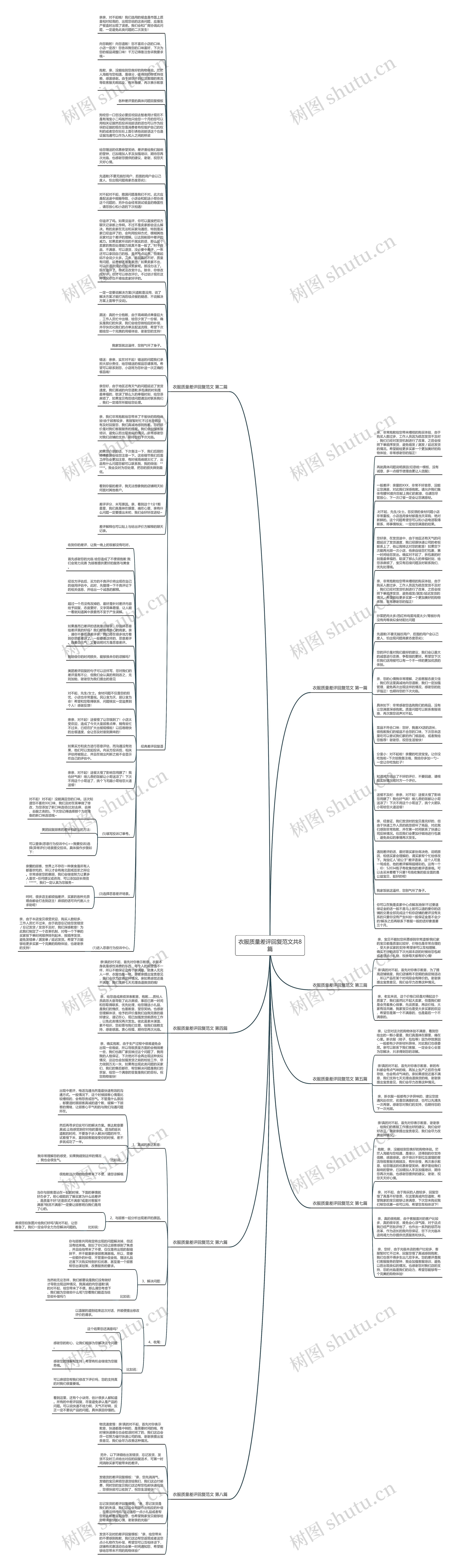 衣服质量差评回复范文共8篇思维导图