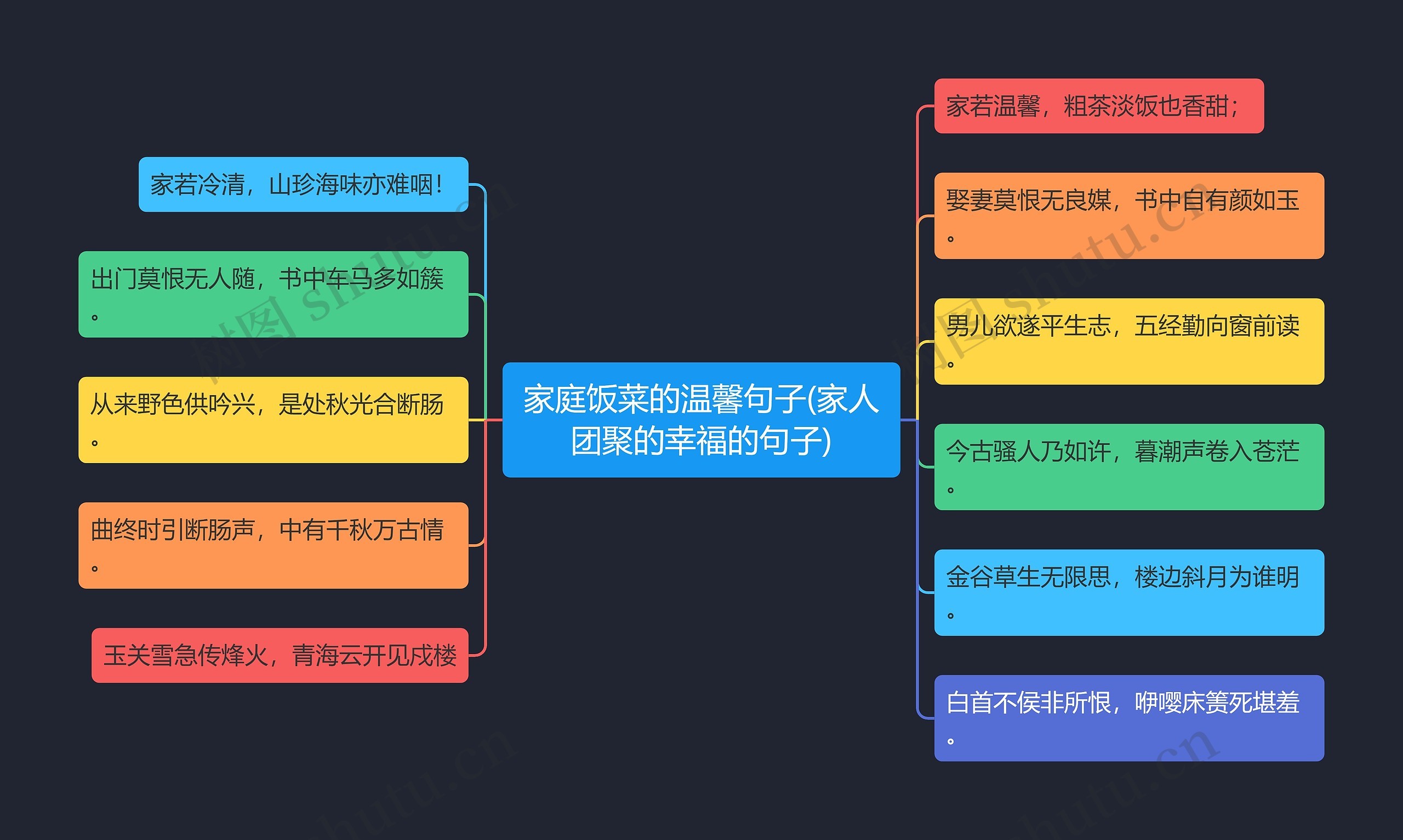 家庭饭菜的温馨句子(家人团聚的幸福的句子)思维导图