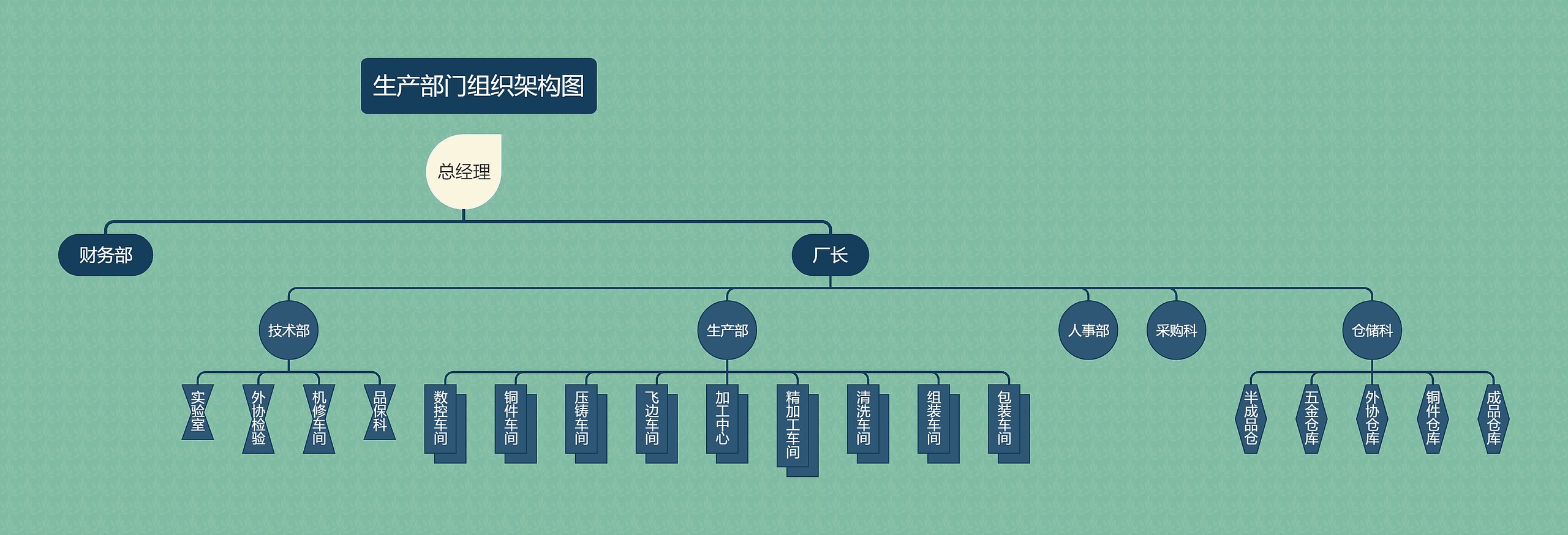 《生产部门组织架构图》思维导图