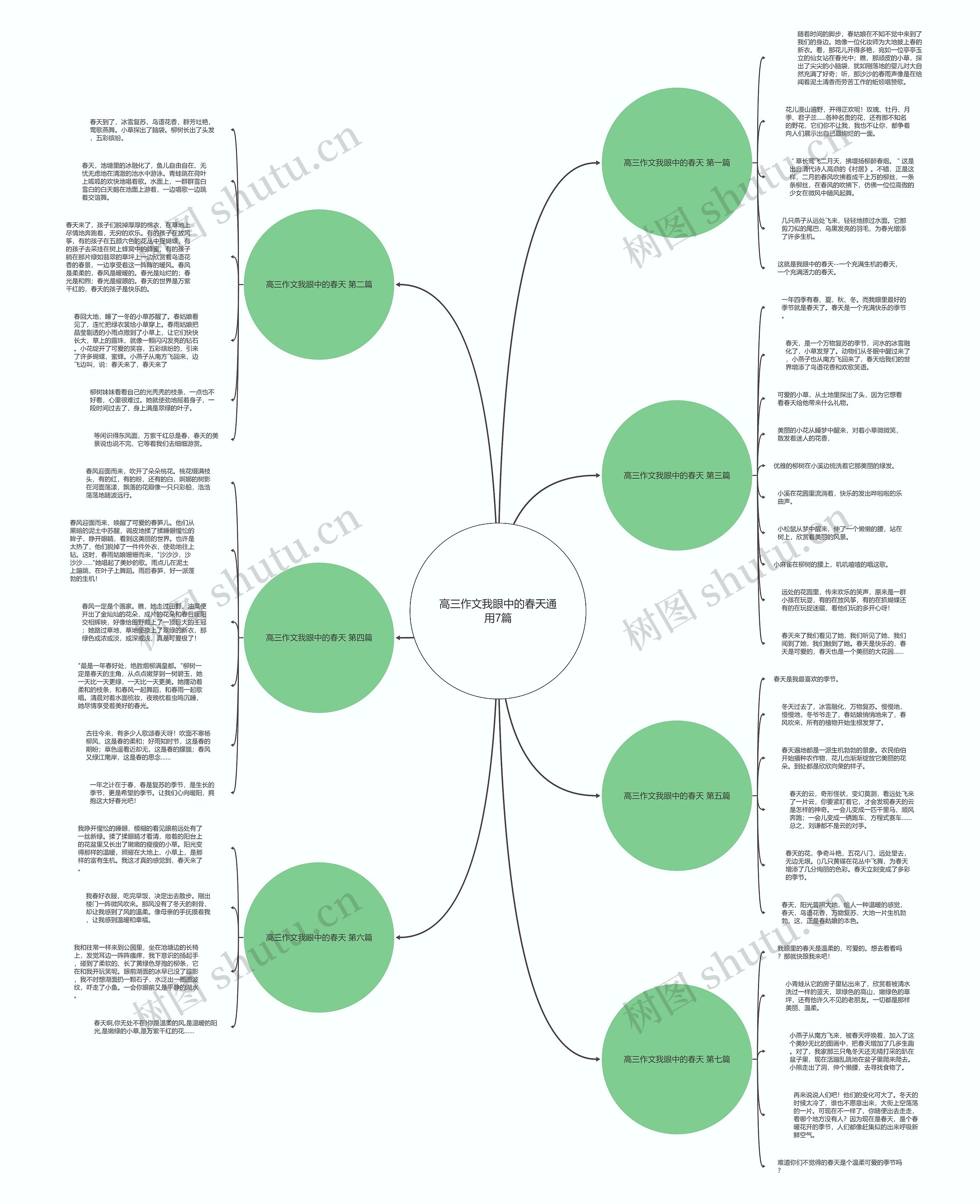 高三作文我眼中的春天通用7篇思维导图