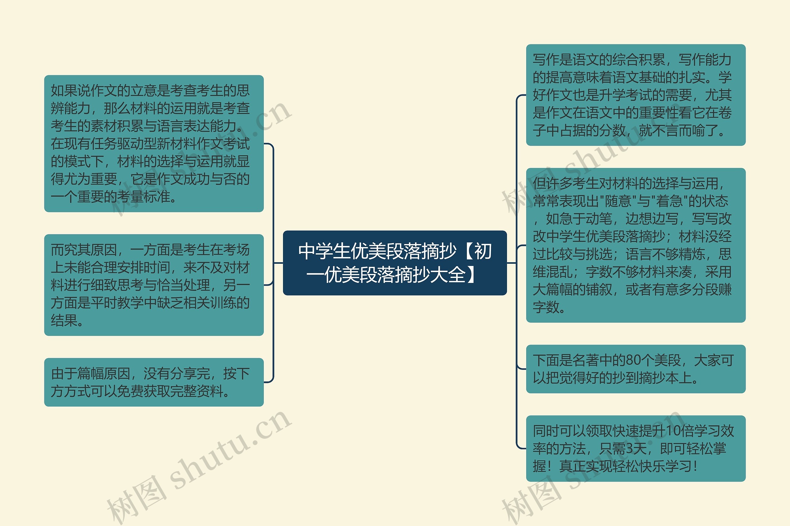 中学生优美段落摘抄【初一优美段落摘抄大全】思维导图