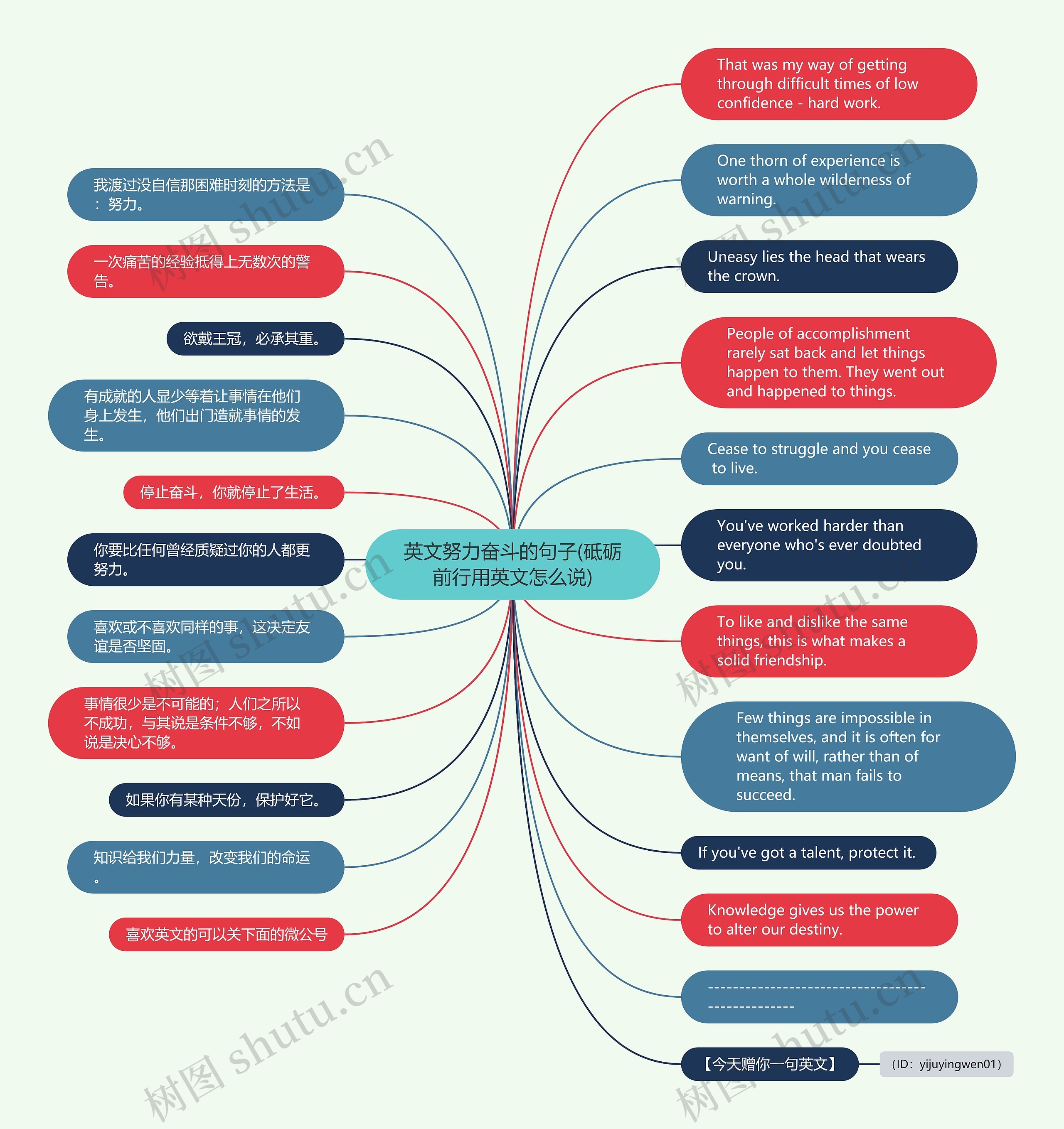 英文努力奋斗的句子(砥砺前行用英文怎么说)思维导图