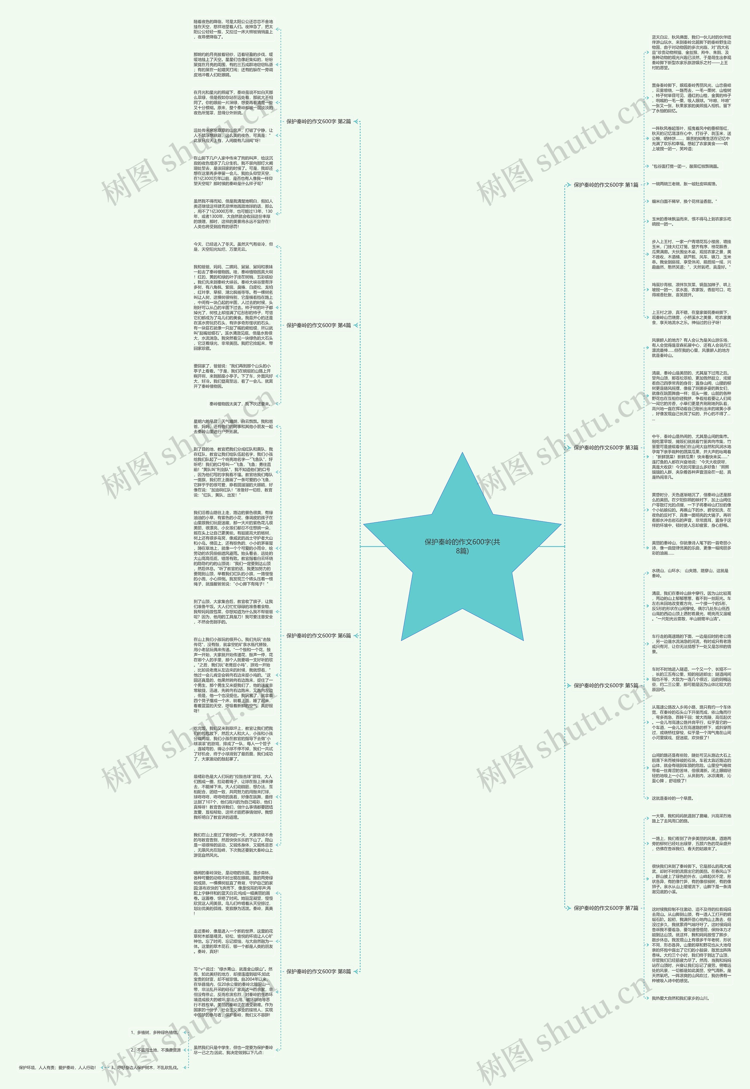 保护秦岭的作文600字(共8篇)思维导图