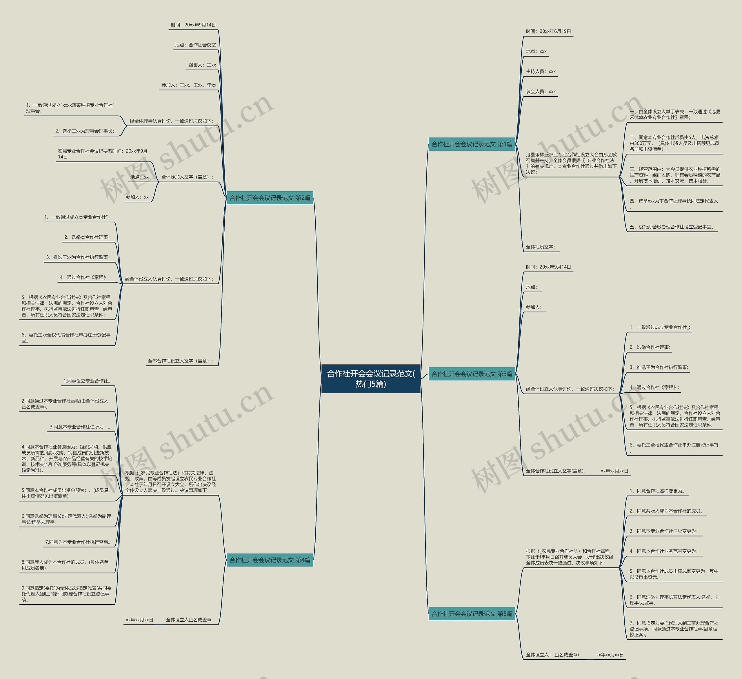 合作社开会会议记录范文(热门5篇)思维导图
