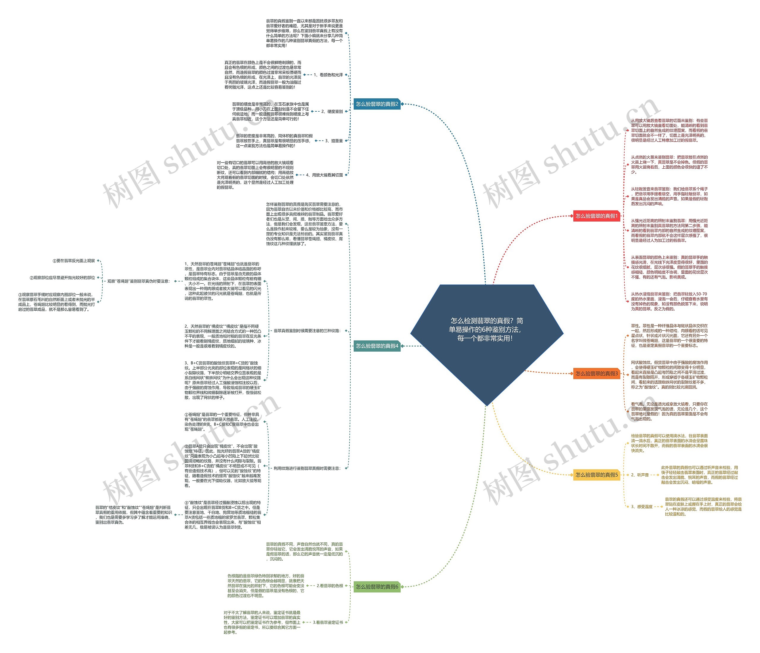怎么检测翡翠的真假？简单易操作的6种鉴别方法，每一个都非常实用！思维导图