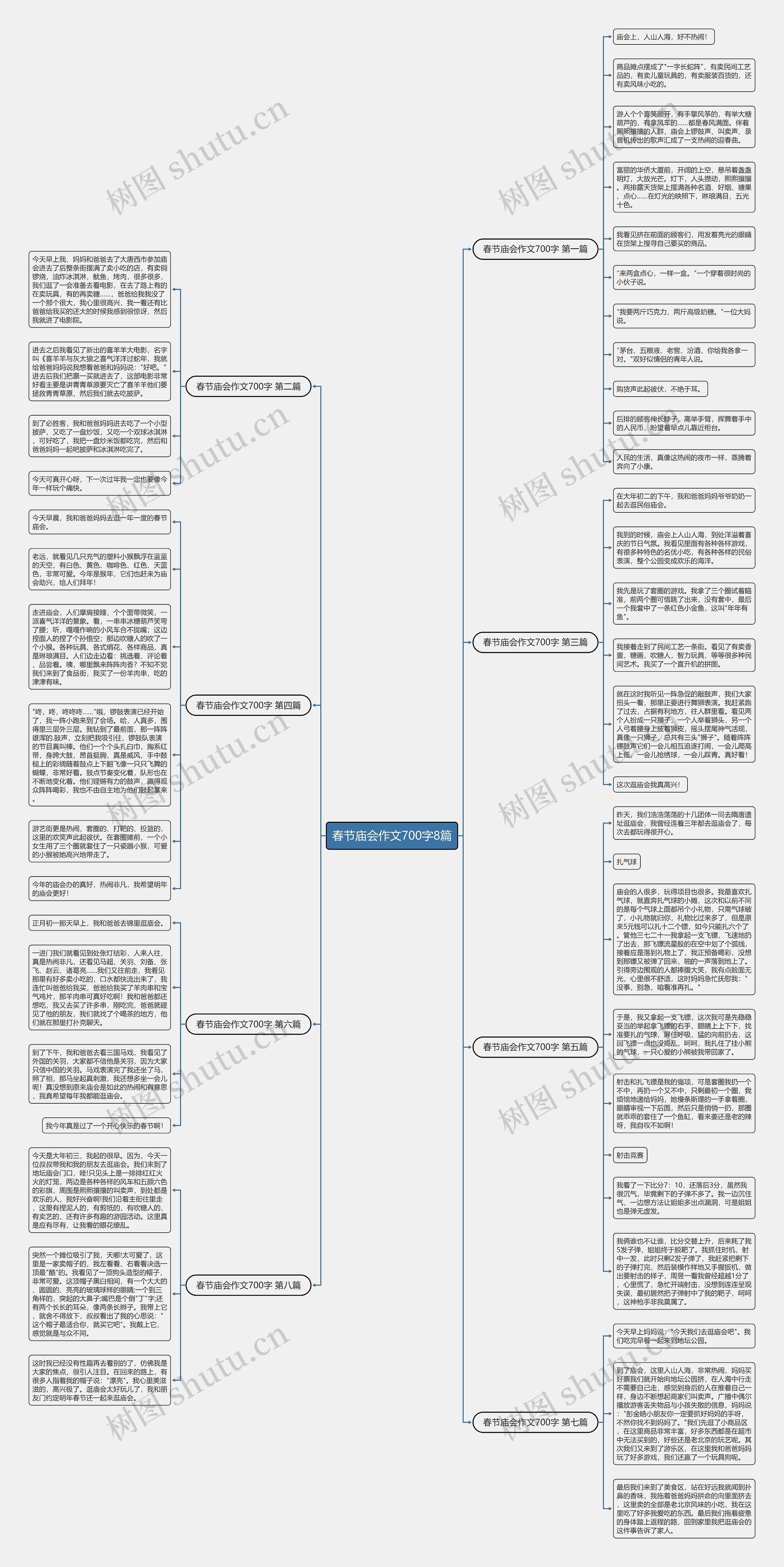 春节庙会作文700字8篇思维导图
