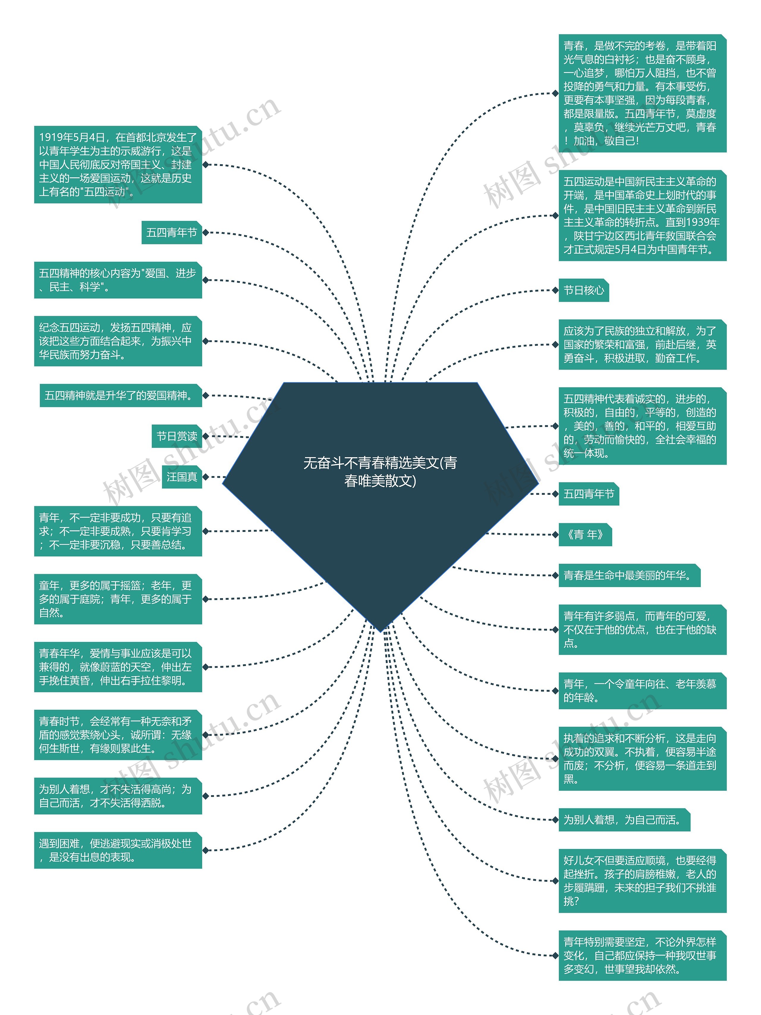 无奋斗不青春精选美文(青春唯美散文)思维导图