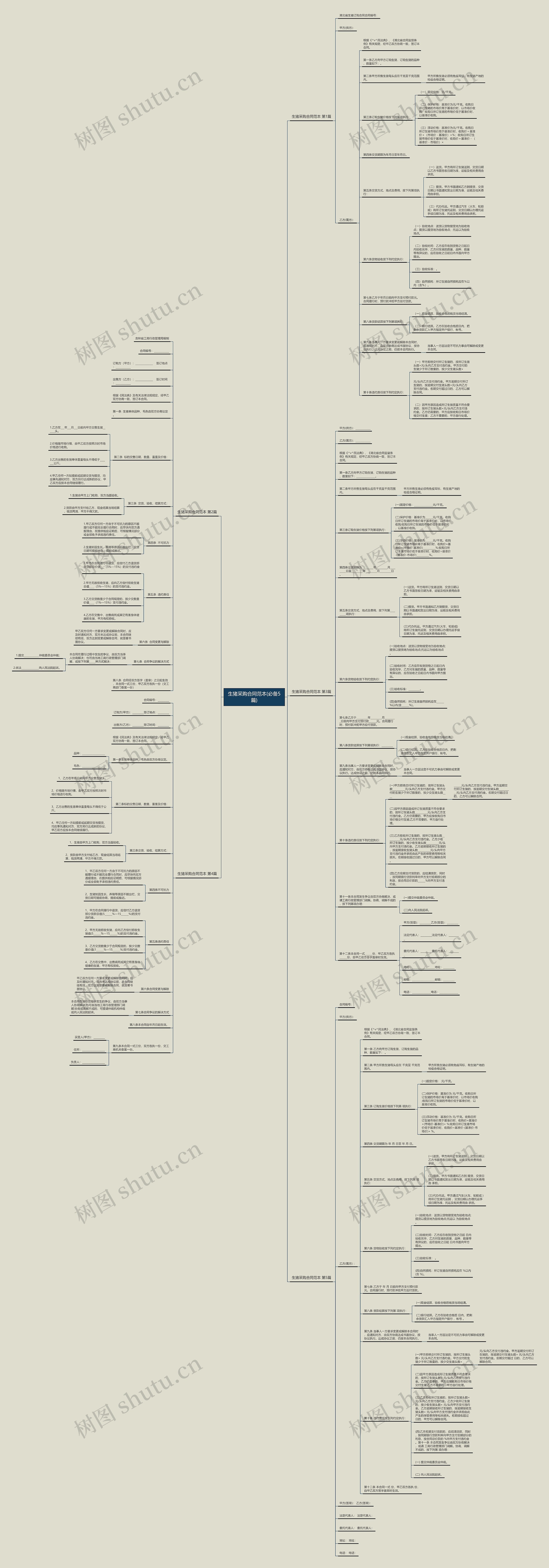 生猪采购合同范本(必备5篇)思维导图