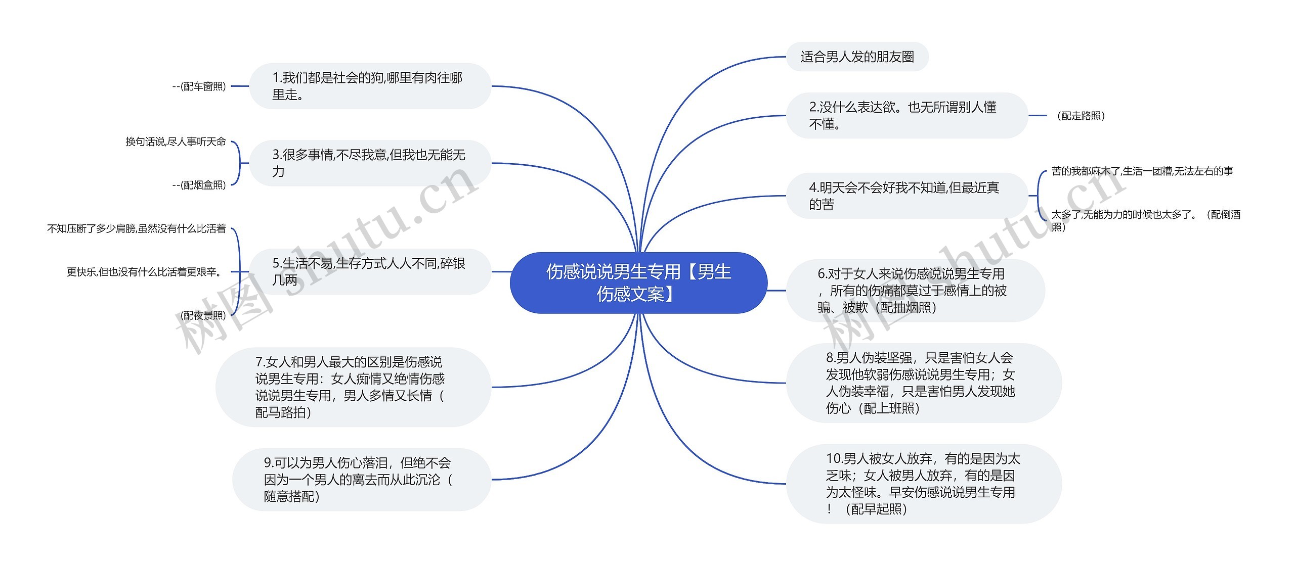 伤感说说男生专用【男生伤感文案】思维导图