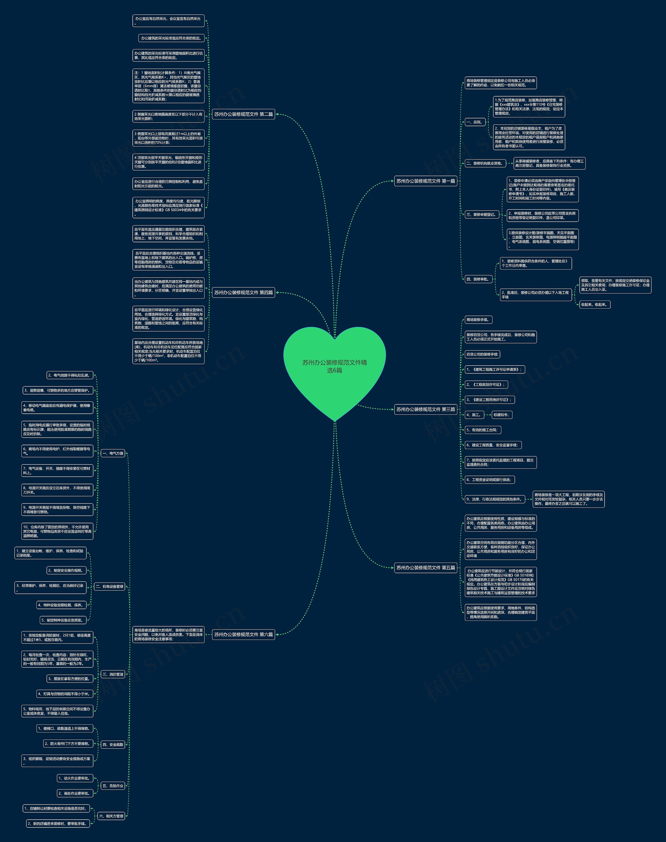 苏州办公装修规范文件精选6篇思维导图