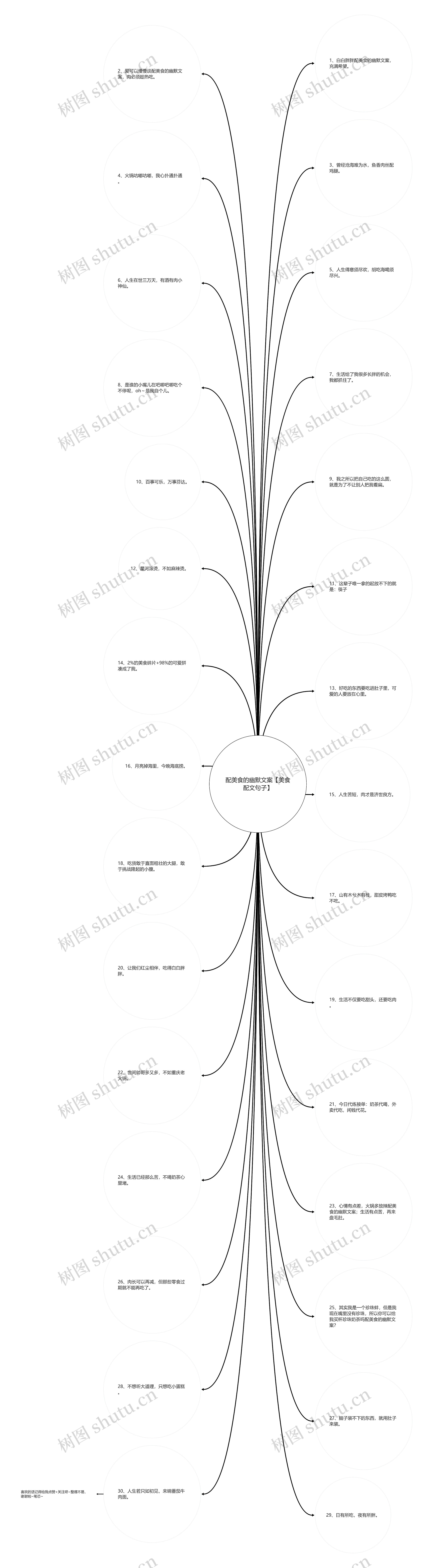 配美食的幽默文案【美食配文句子】思维导图