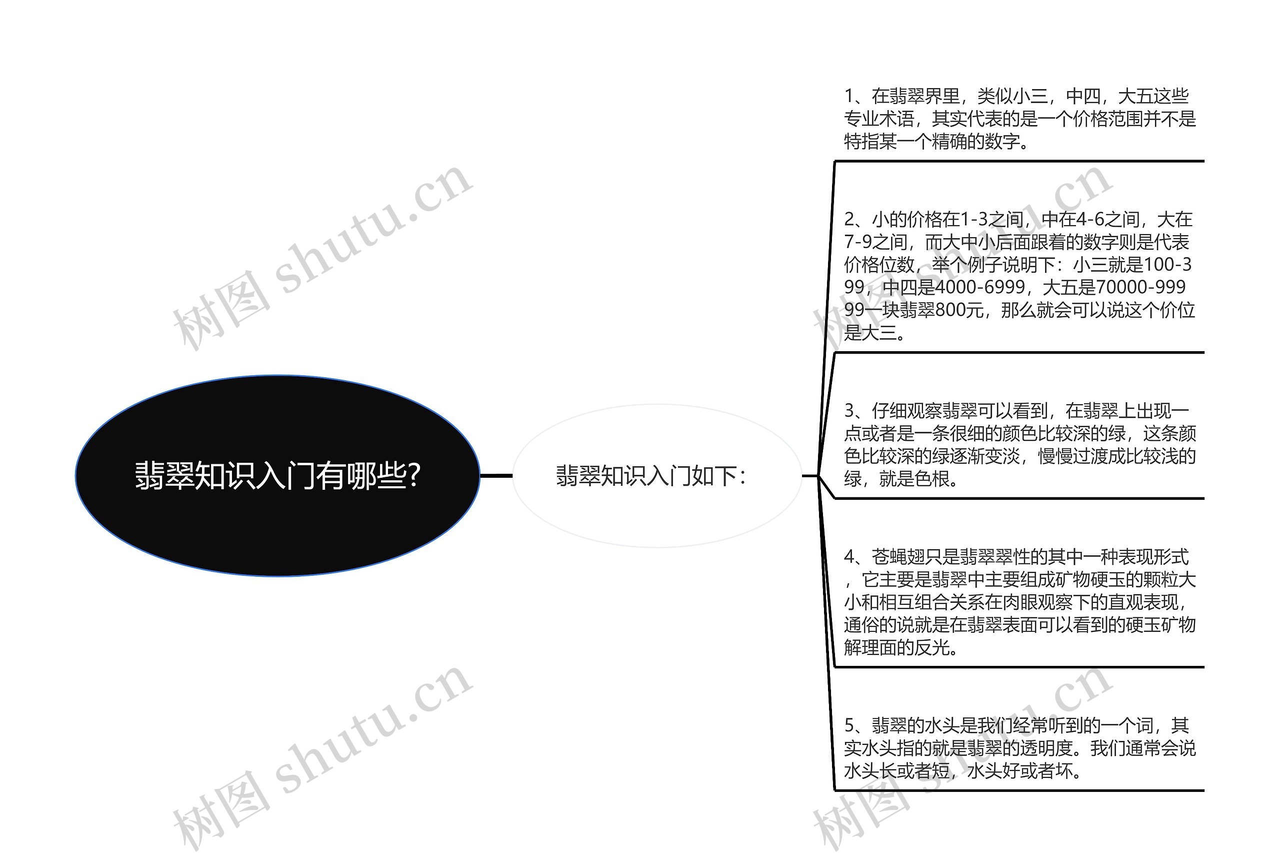 翡翠知识入门有哪些?思维导图