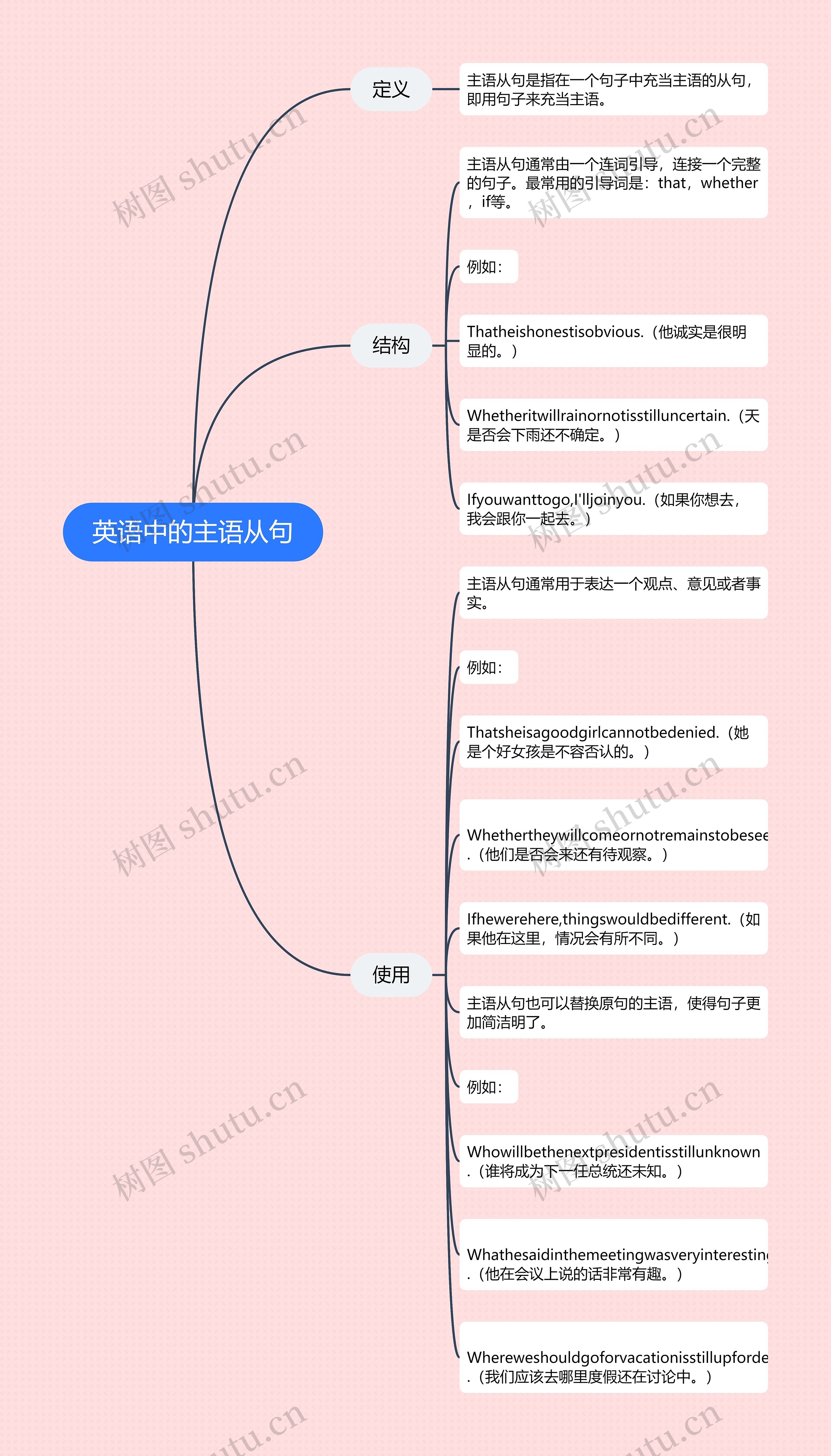 英语中的主语从句