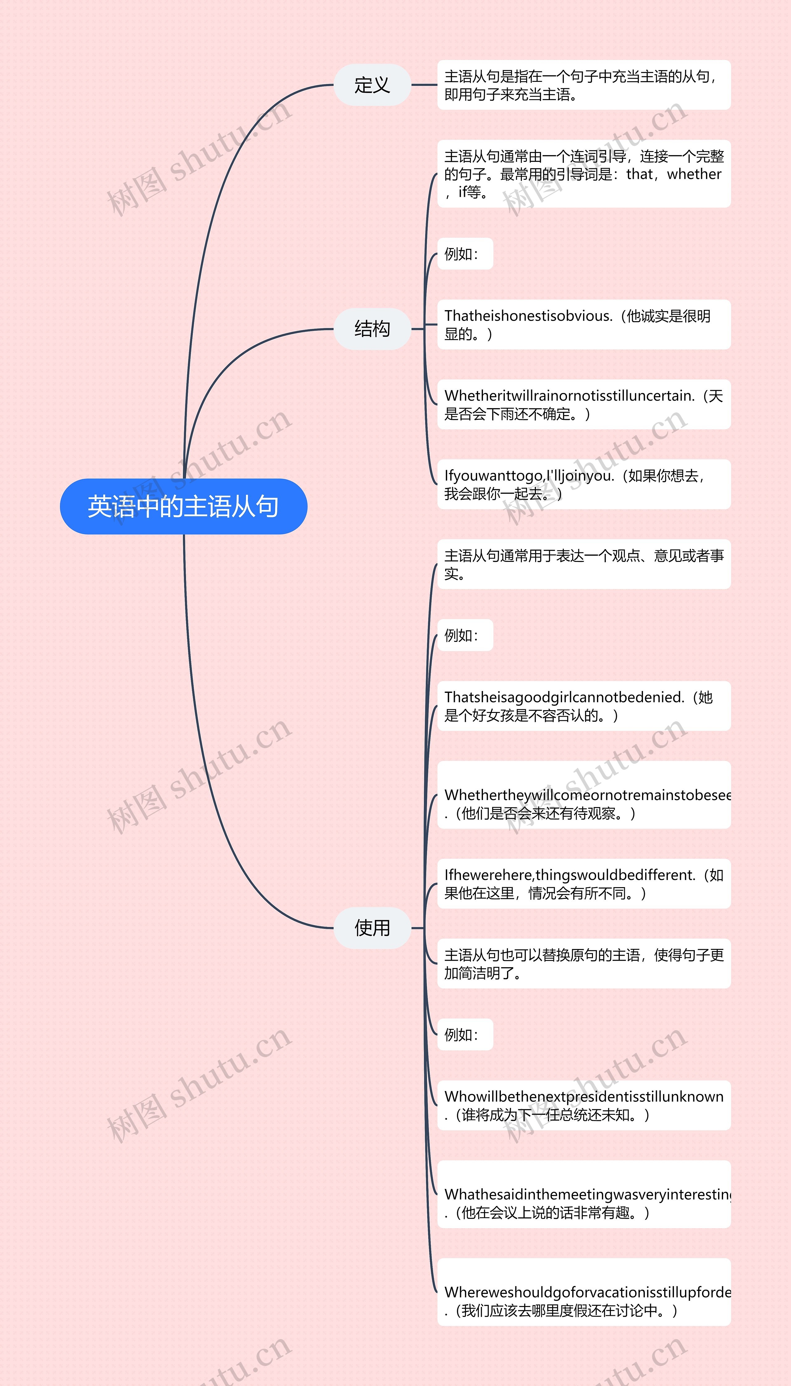英语中的主语从句思维导图