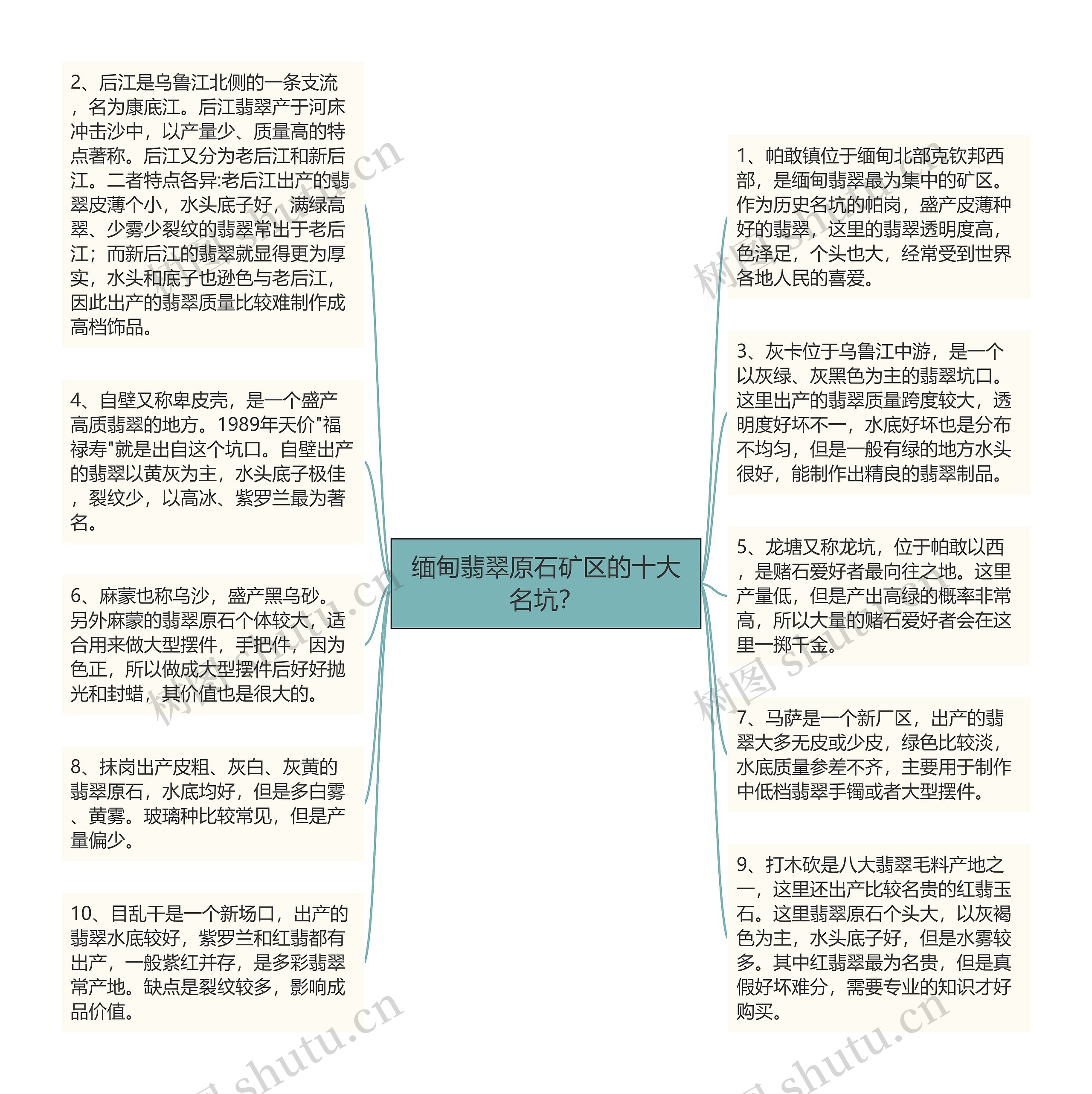 缅甸翡翠原石矿区的十大名坑？思维导图