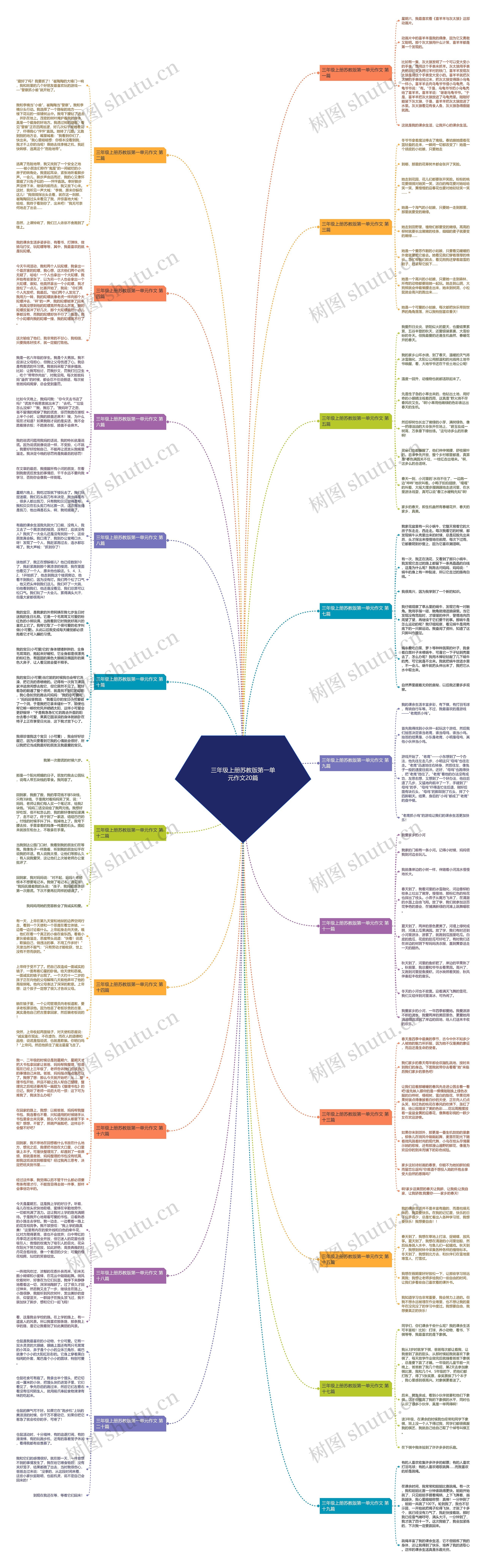 三年级上册苏教版第一单元作文20篇思维导图