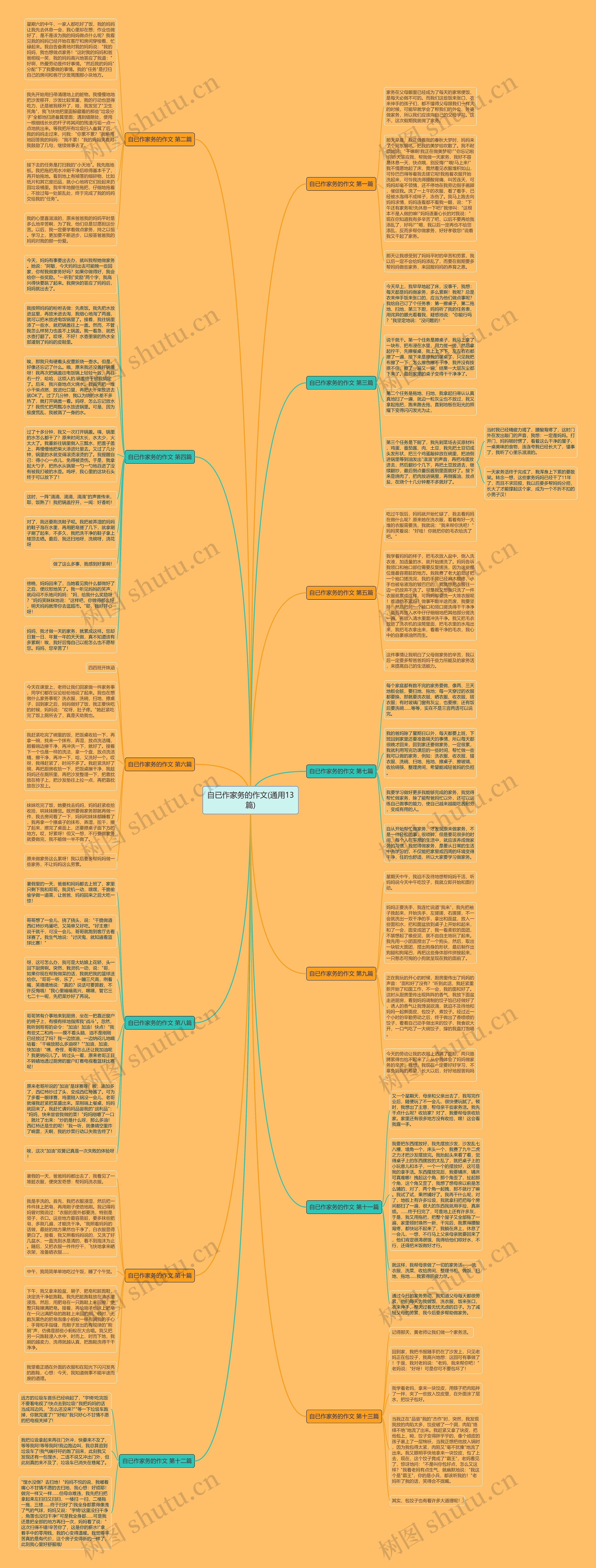自已作家务的作文(通用13篇)思维导图