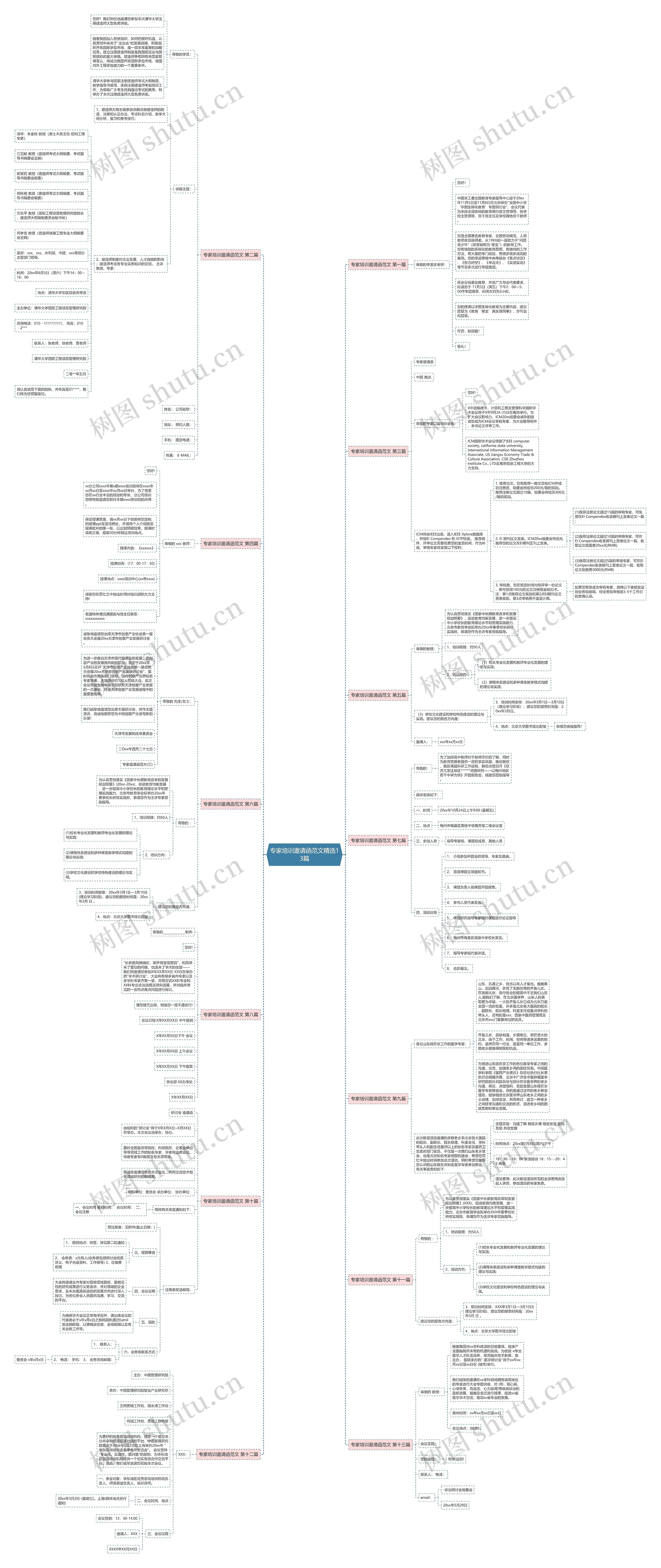 专家培训邀请函范文精选13篇思维导图