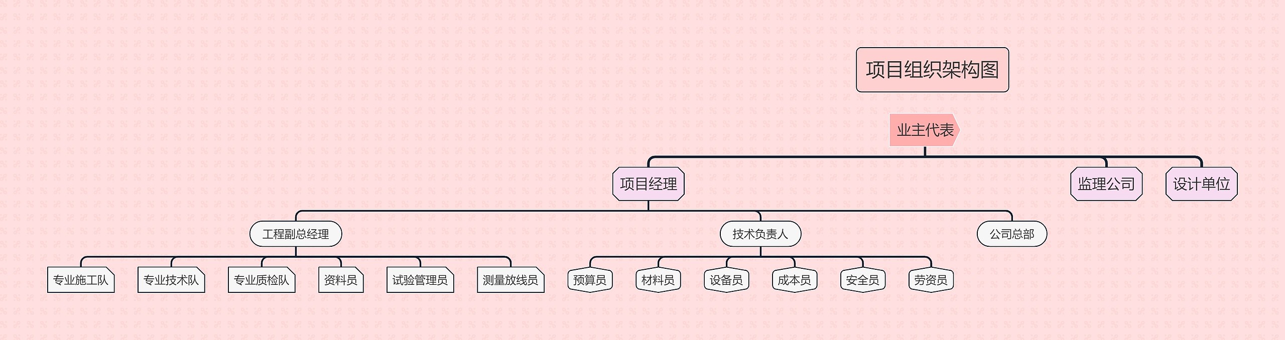 《项目组织架构图》