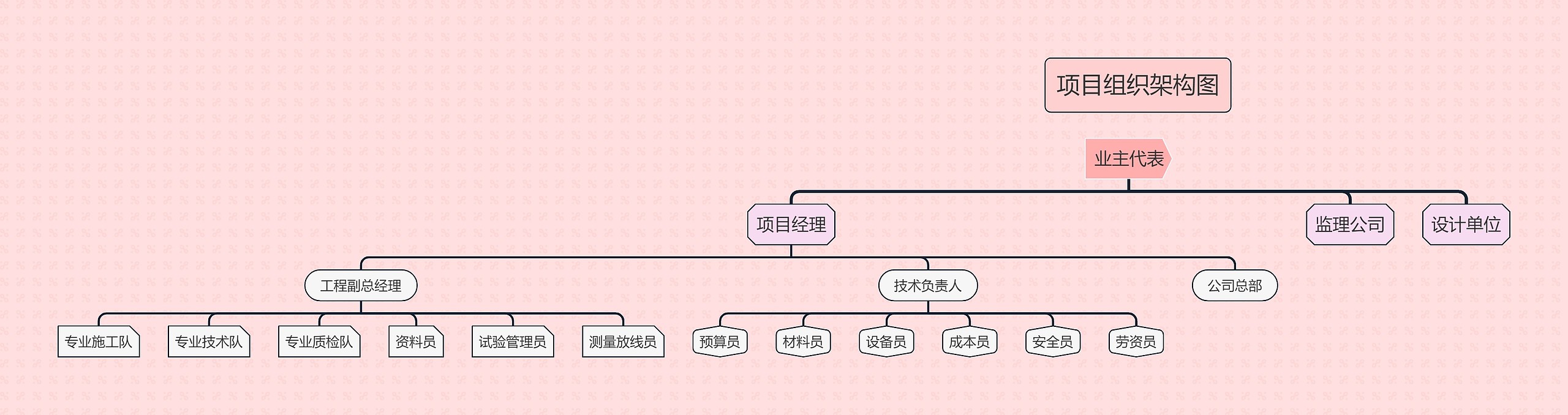 《项目组织架构图》思维导图