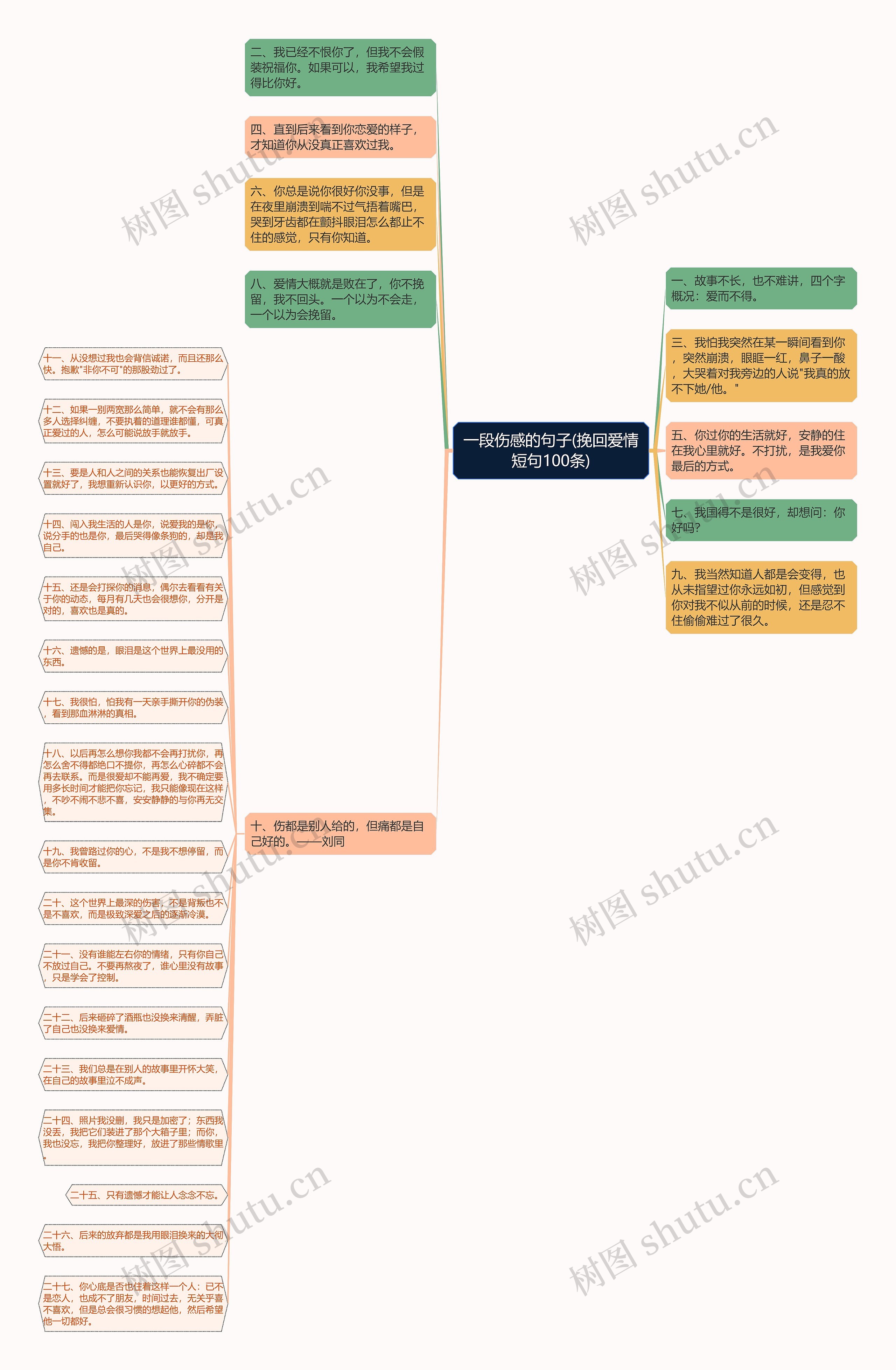 一段伤感的句子(挽回爱情短句100条)思维导图