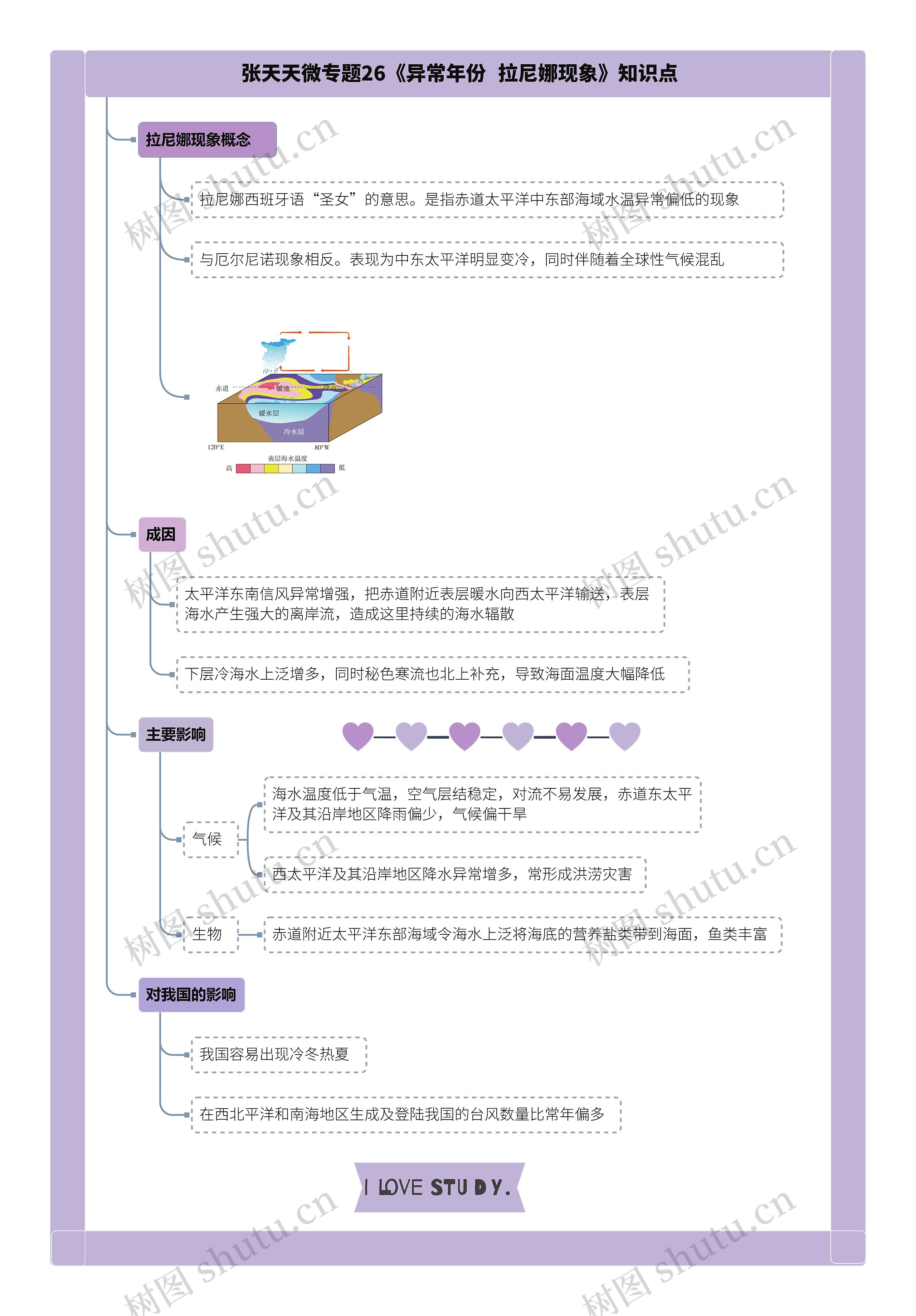 张天天微专题26《异常年份 拉尼娜现象》知识点思维导图高清图 张天天微专题26《异常年份 拉尼娜现象》知识点思维导图
